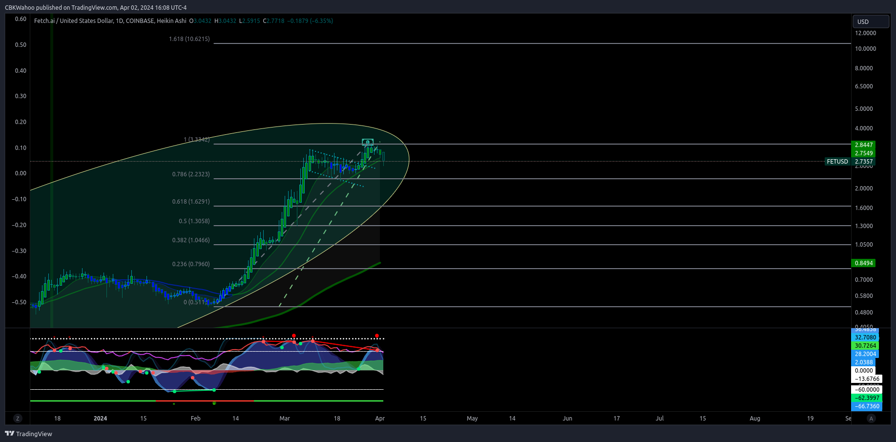 COINBASE:FETUSD Chart Image by CBKWahoo