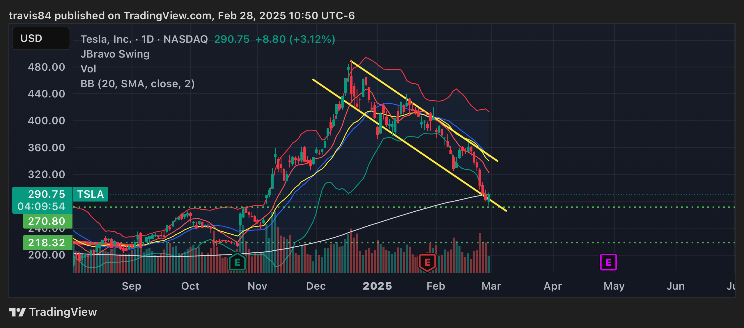 BATS:TSLA Chart Image by travis84