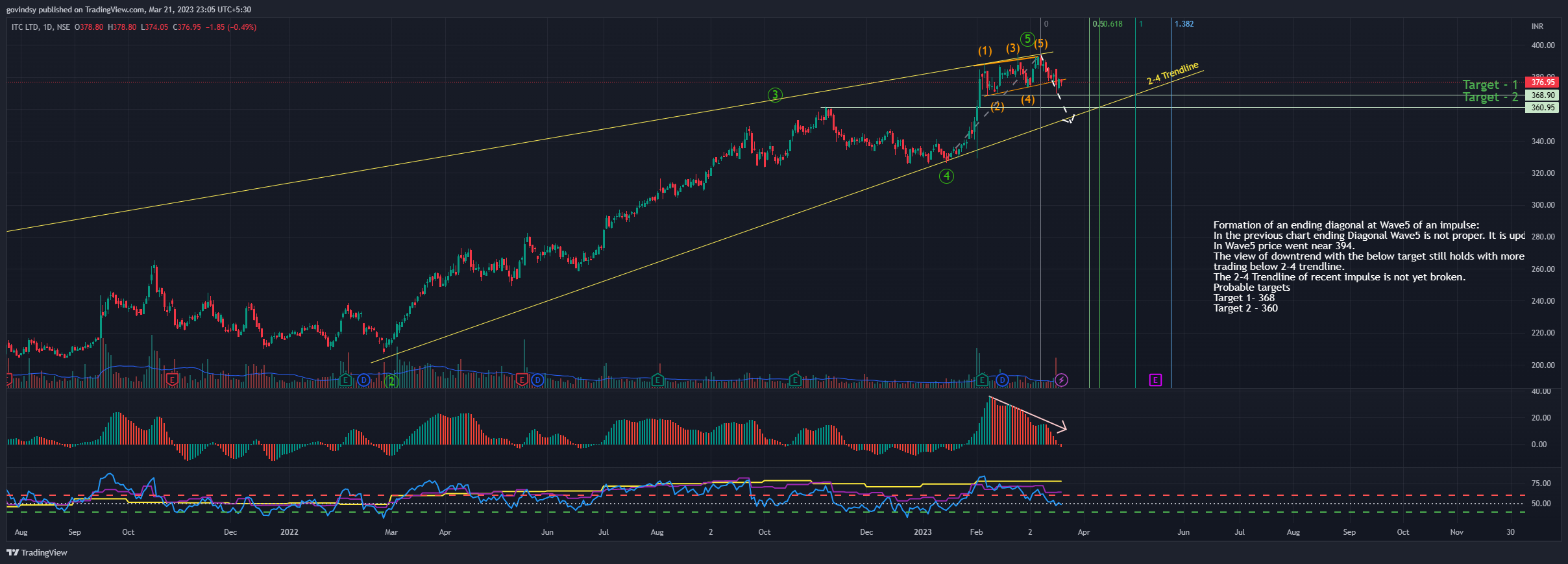 NSE:ITC Chart Image by govindsy