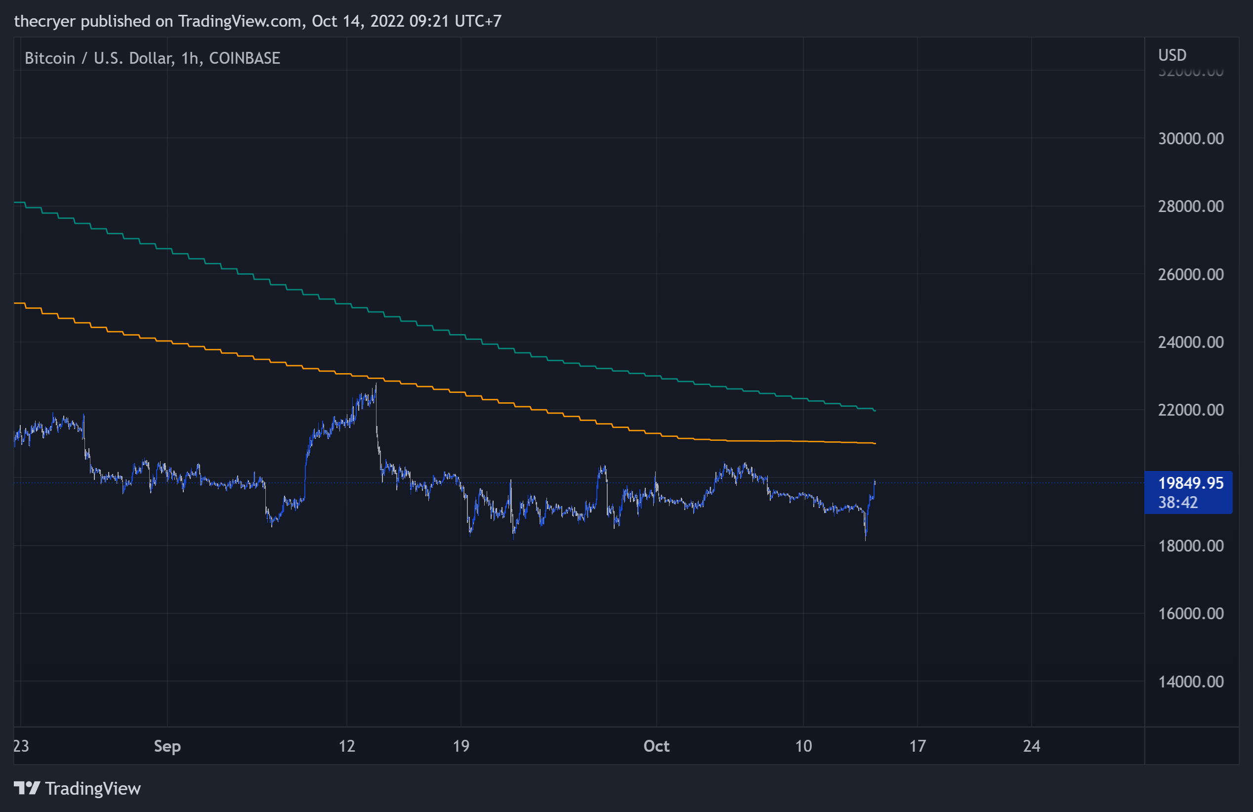 COINBASE:BTCUSD Chart Image by thecryer