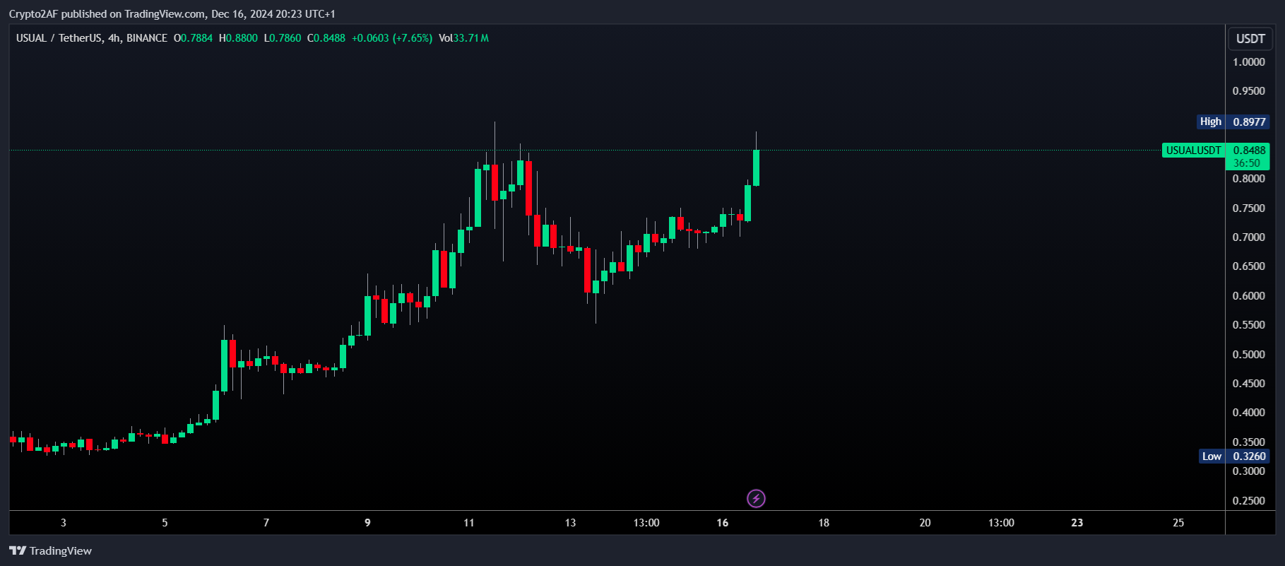 BINANCE:USUALUSDT Chart Image by Crypto2AF