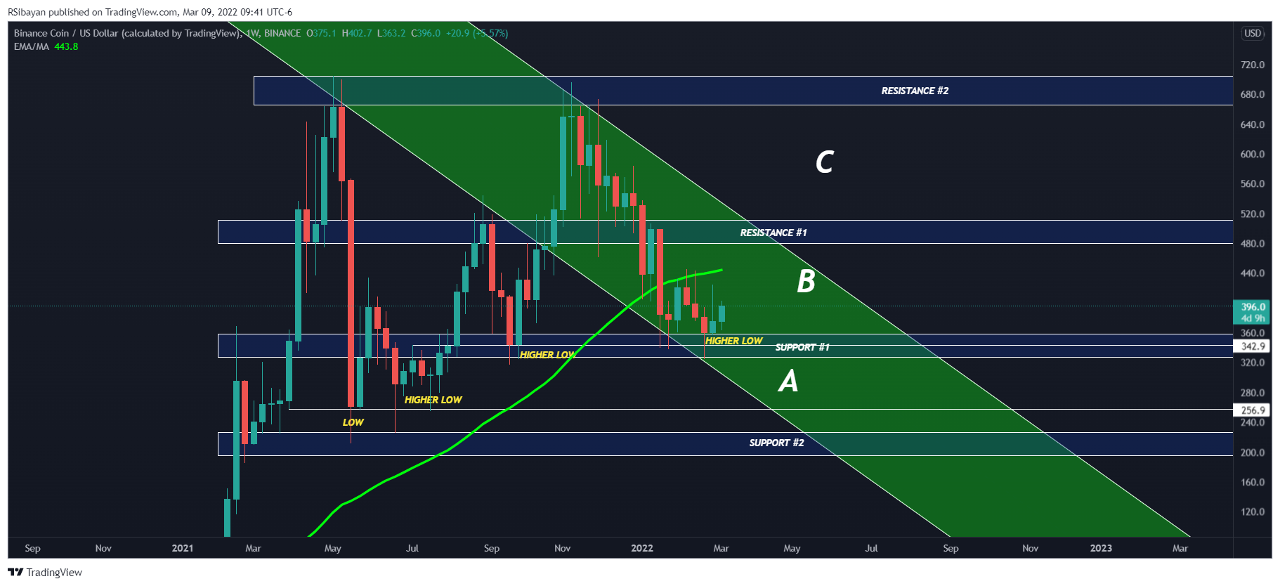 BINANCE:BNBUSD Chart Image by RSibayan