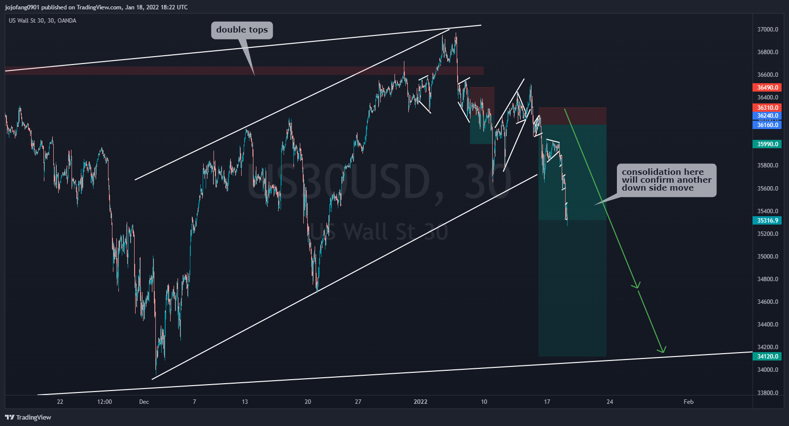 OANDA:US30USD Chart Image by jojofang0901