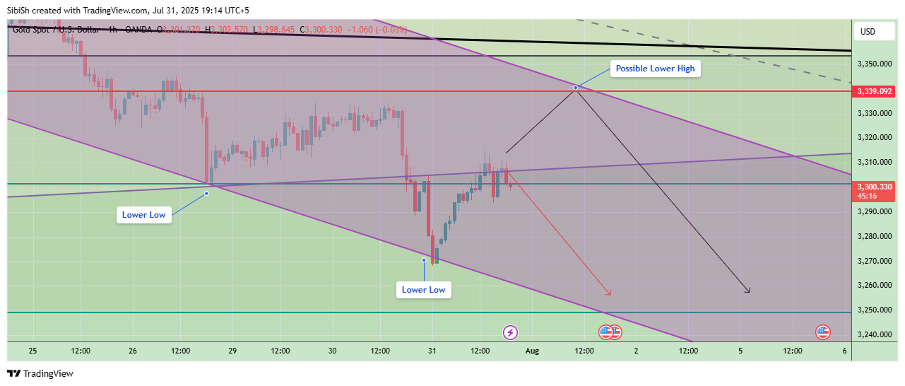 OANDA:XAUUSD Chart Image by SibiSh
