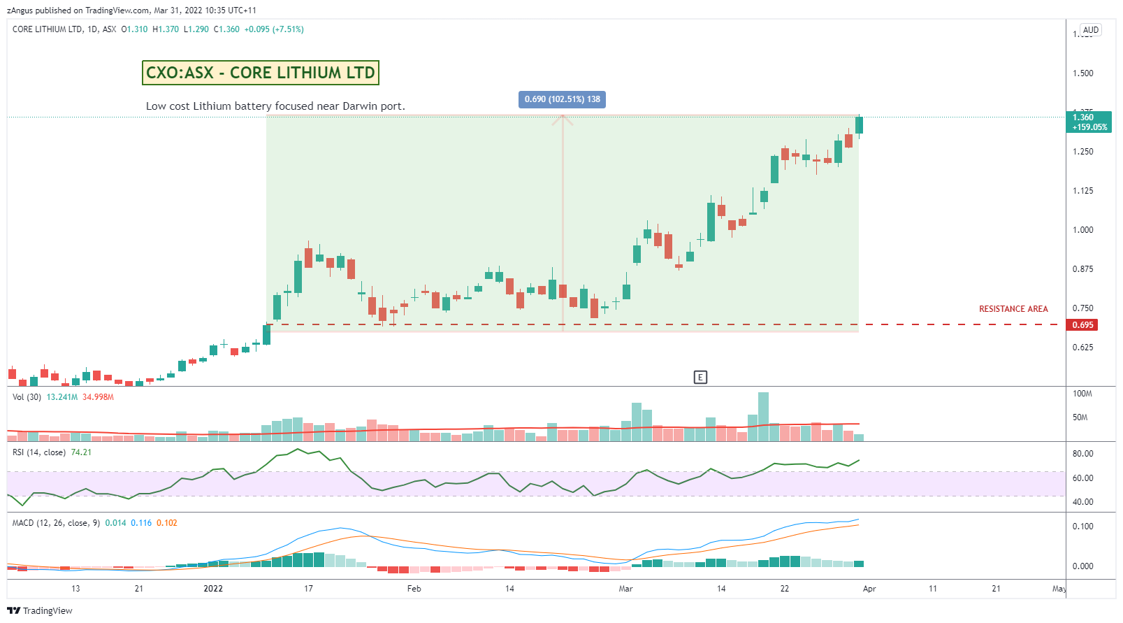 ASX:CXO Chart Image by zAngus