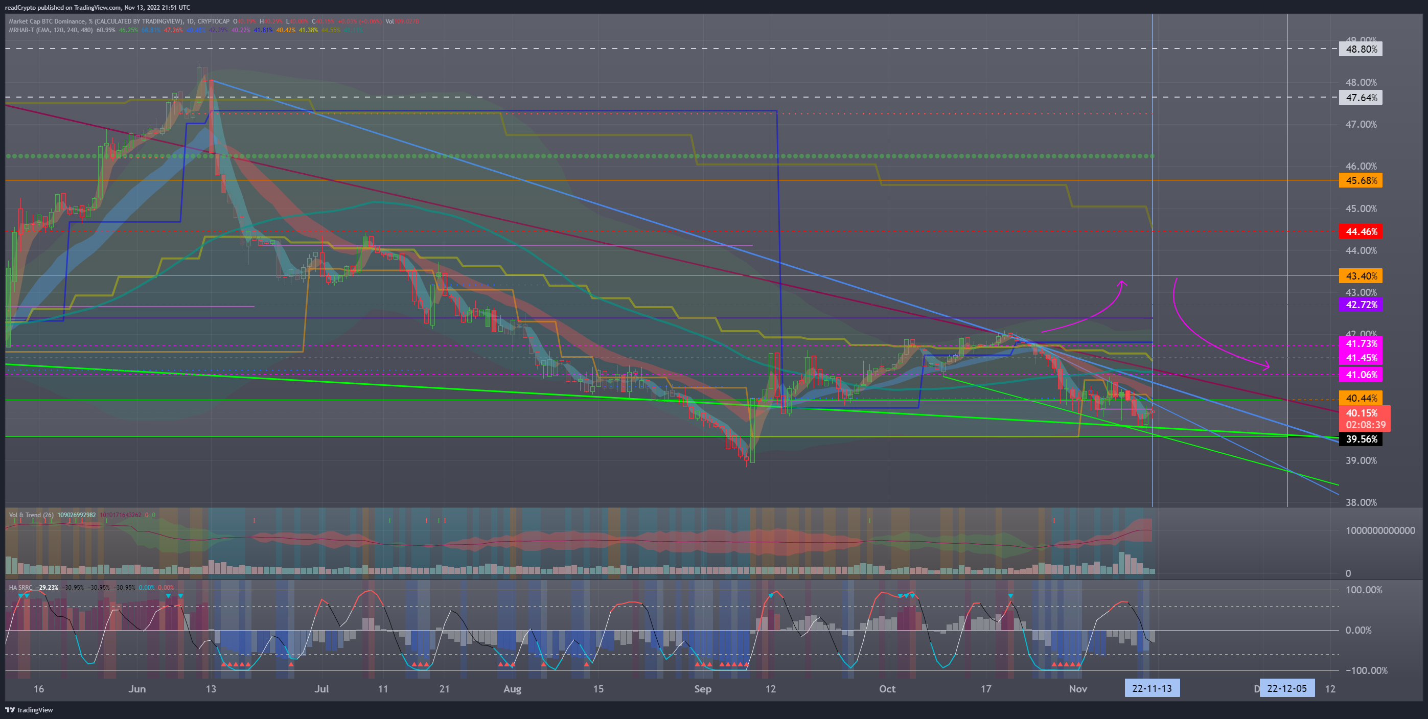 CRYPTOCAP:BTC.D Chart Image by readCrypto