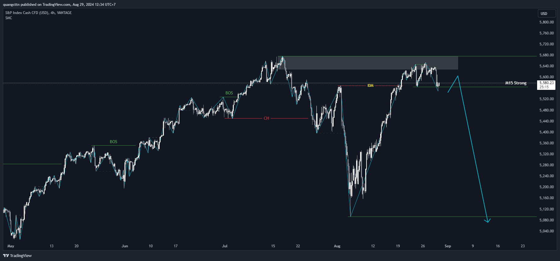 VANTAGE:SP500 Chart Image by quangcttn