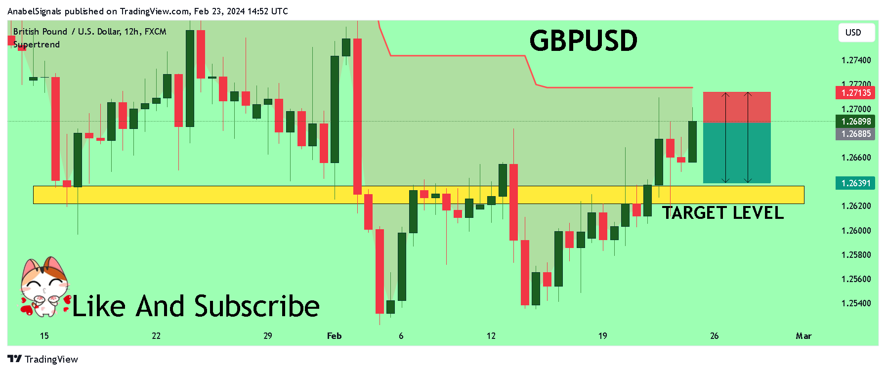 FX:GBPUSD Chart Image by AnabelSignals