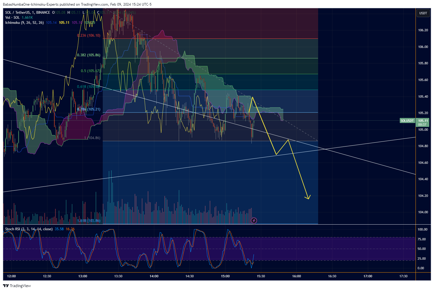BINANCE:SOLUSDT Chart Image by KinkoHyoTrading
