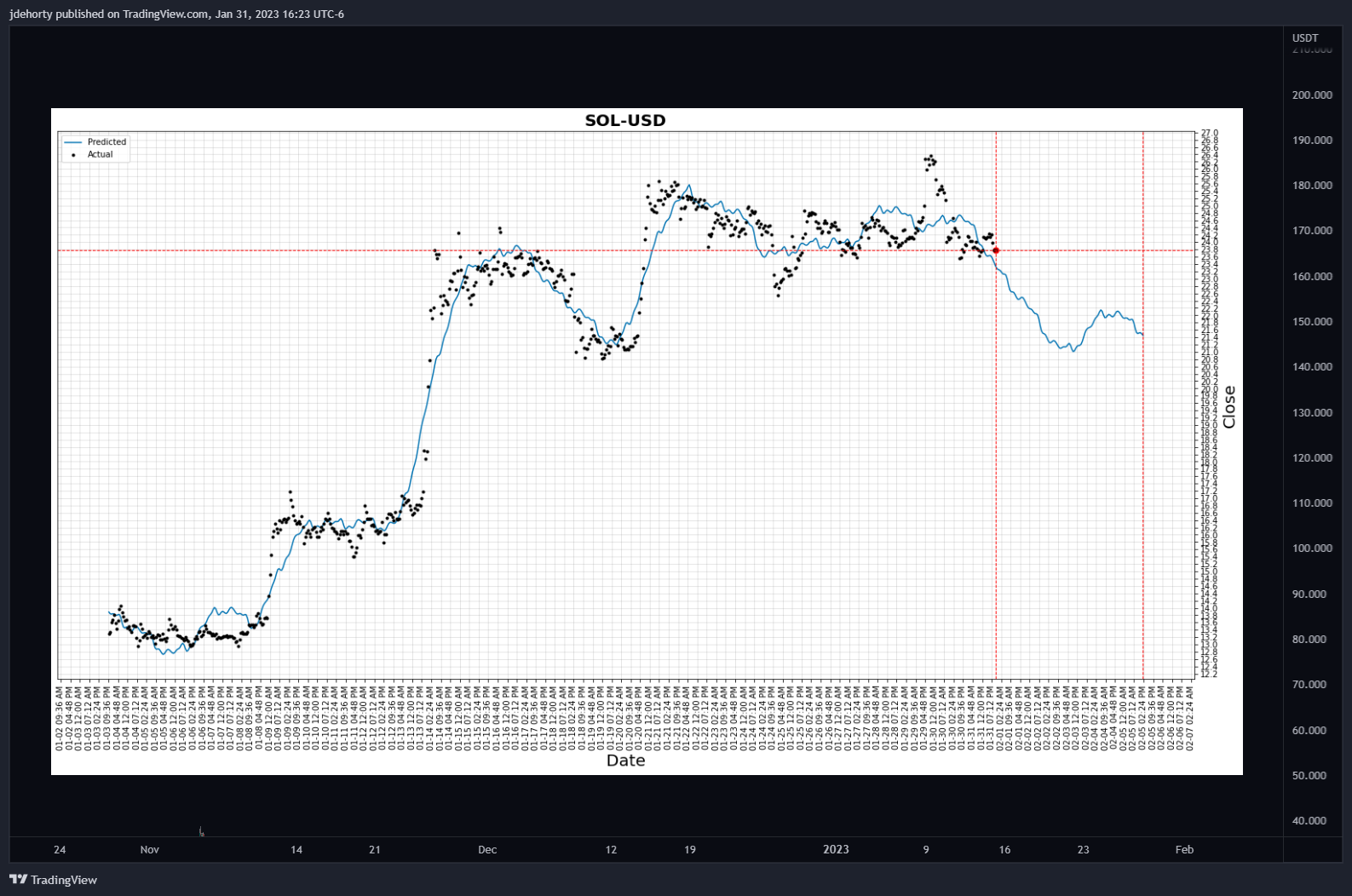 KUCOIN:SOLUSDT Chart Image by jdehorty