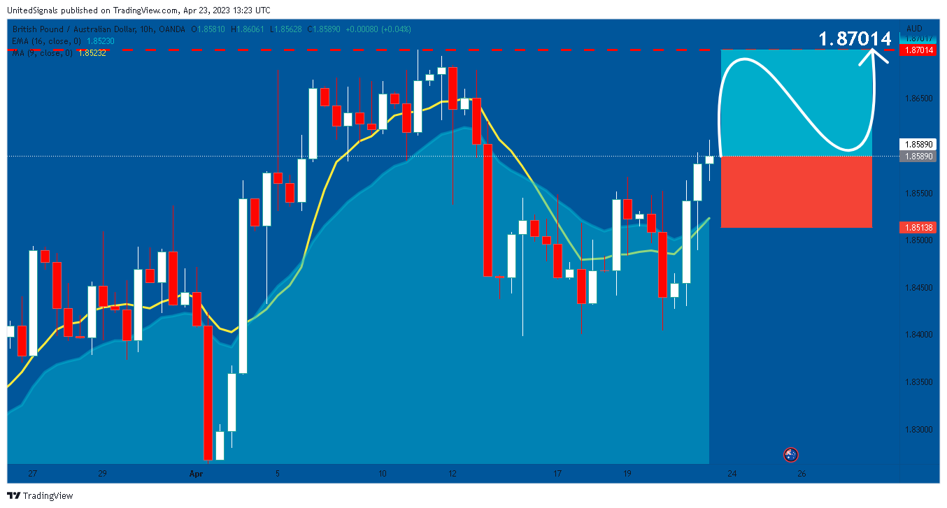 OANDA:GBPAUD Chart Image by UnitedSignals