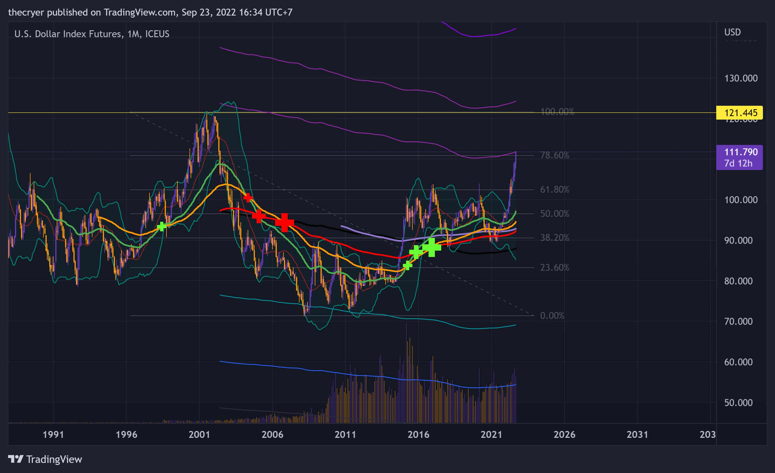 ICEUS:DX1! Chart Image by thecryer