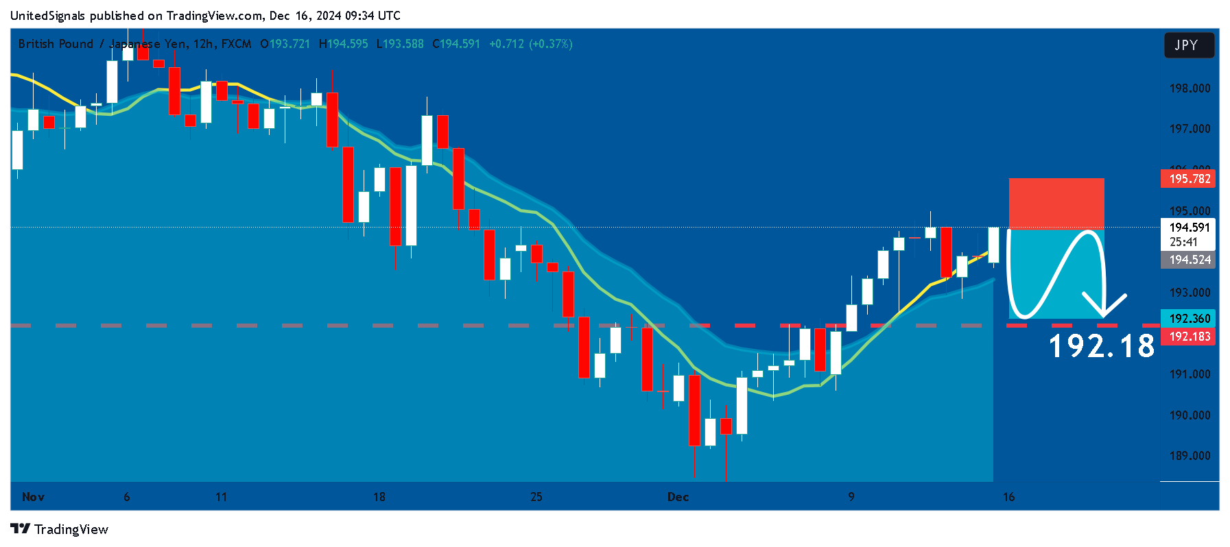 FX:GBPJPY Chart Image by UnitedSignals