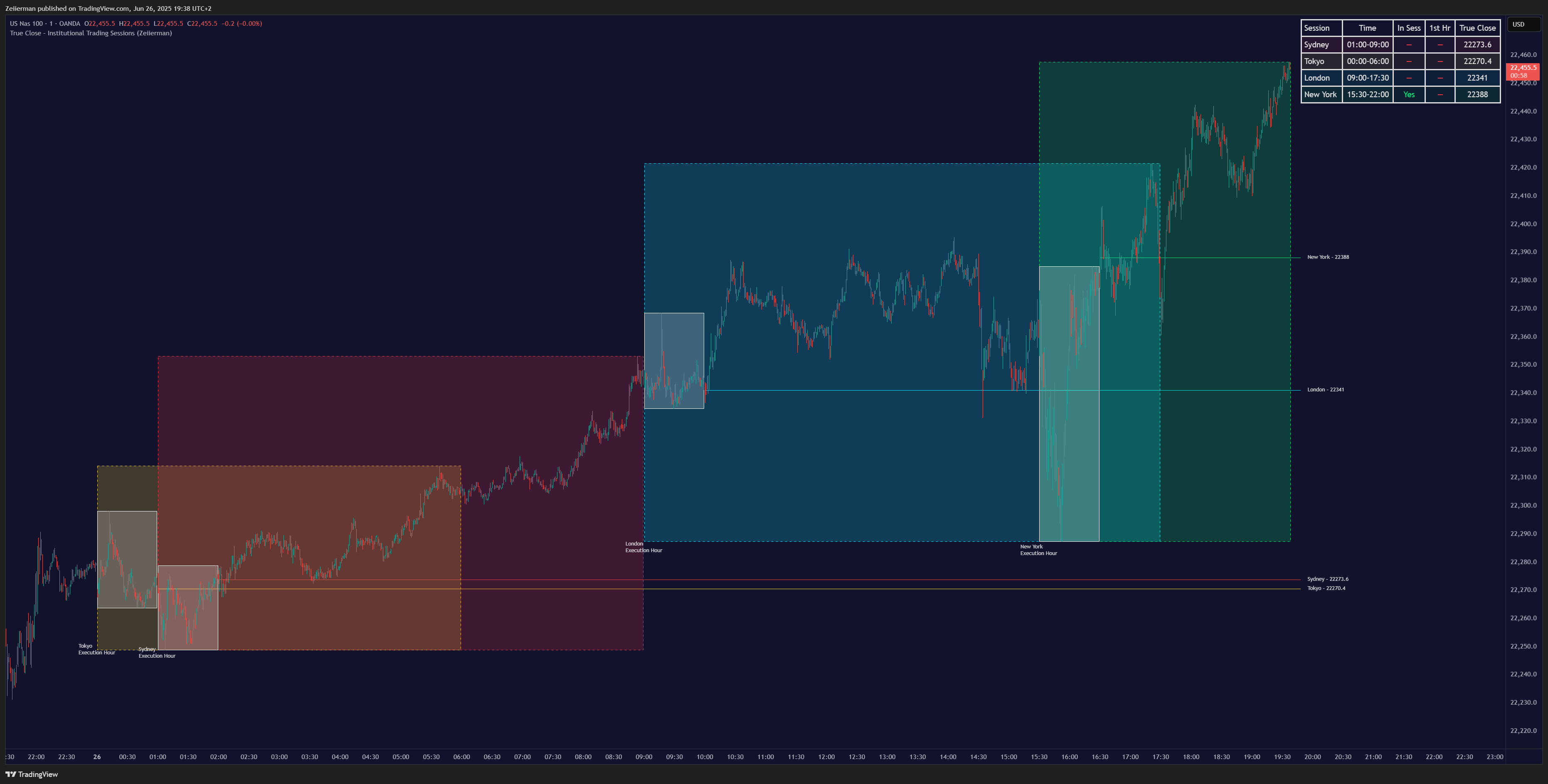 OANDA:NAS100USD Chart Image by Zeiierman