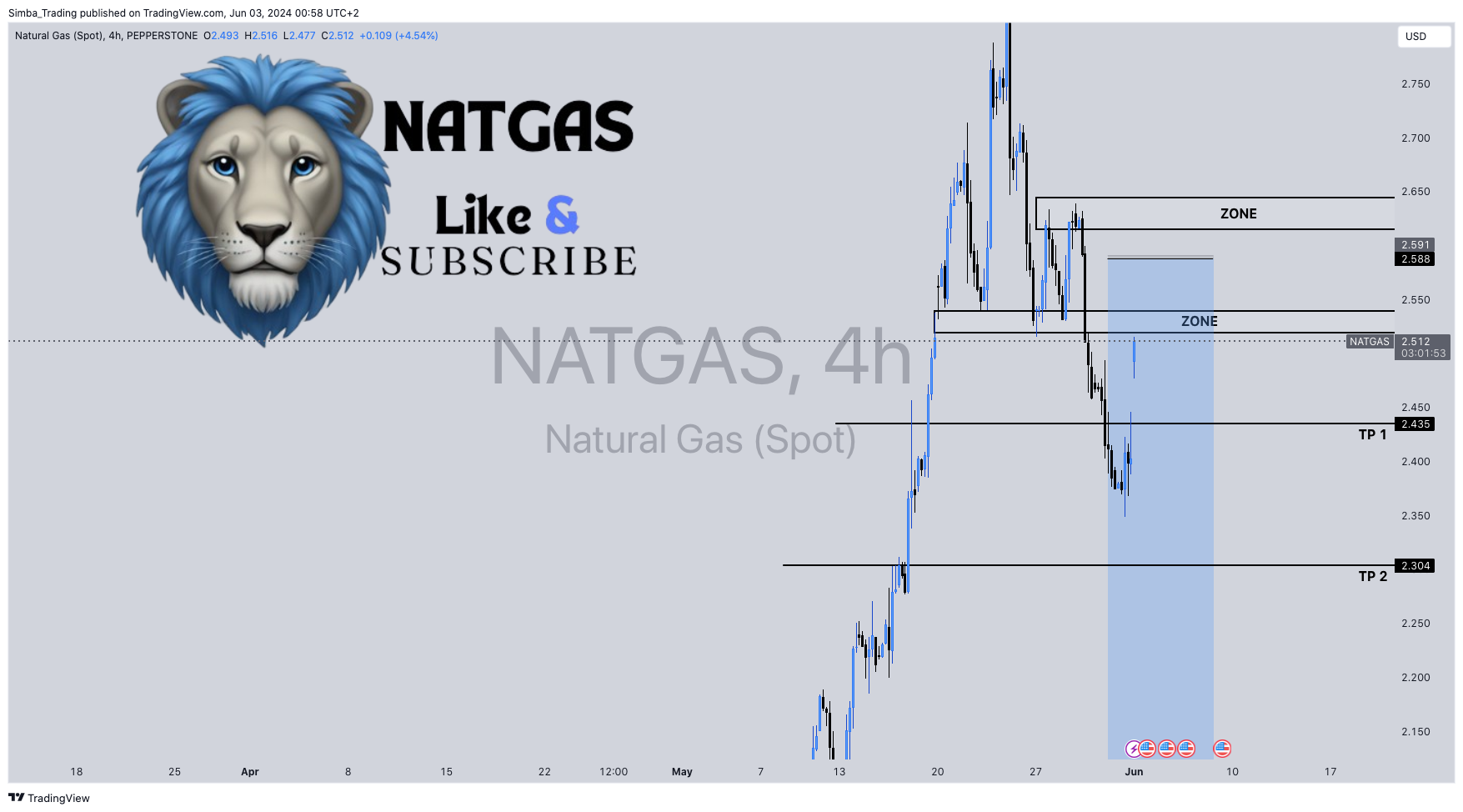 PEPPERSTONE:NATGAS Chart Image by Simba_Trading