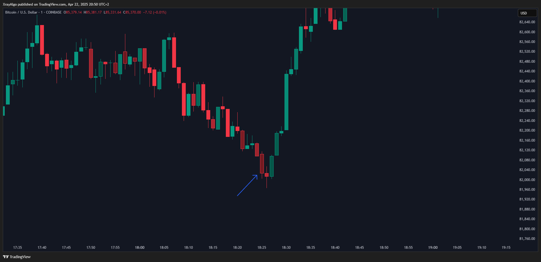 COINBASE:BTCUSD Chart Image by XrayAlgo