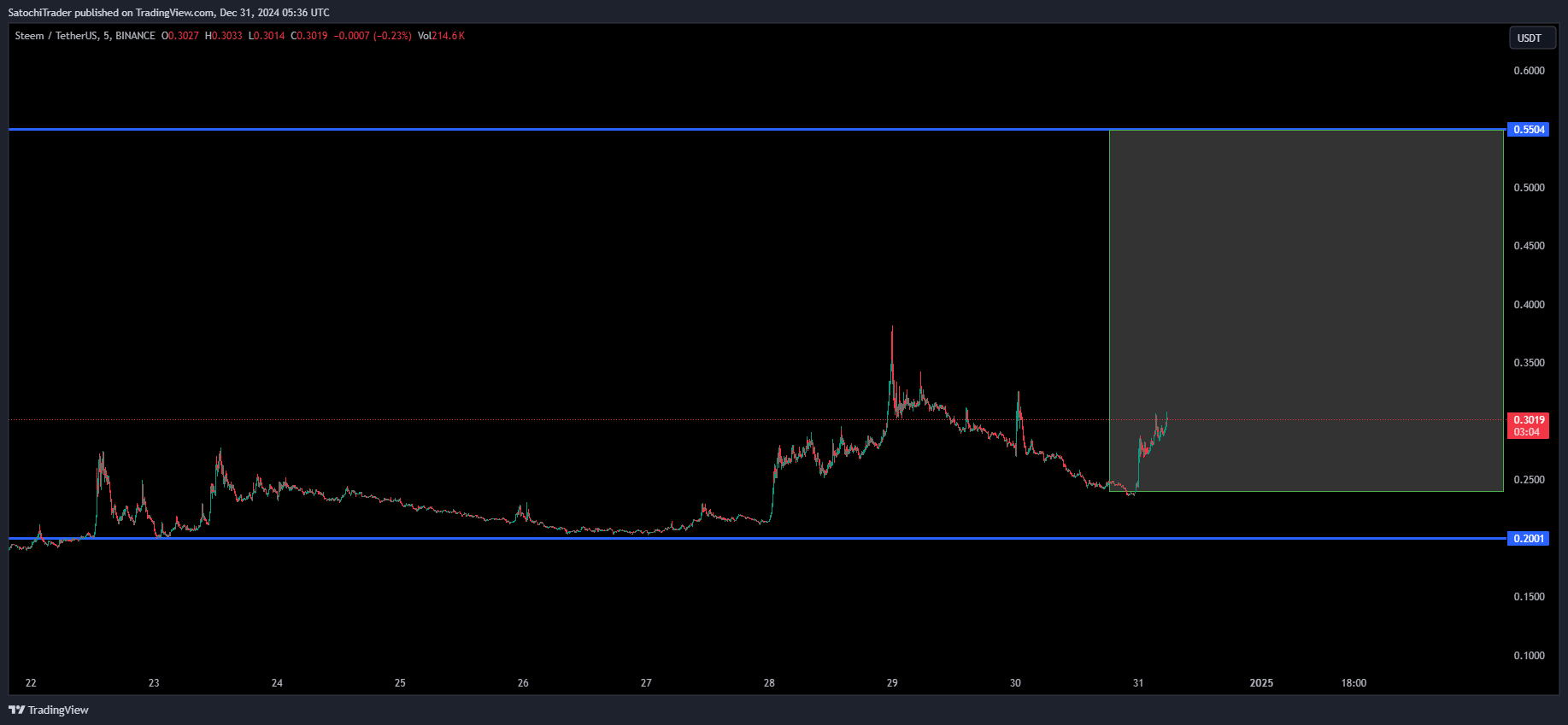 BINANCE:STEEMUSDT Chart Image by SatochiTrader