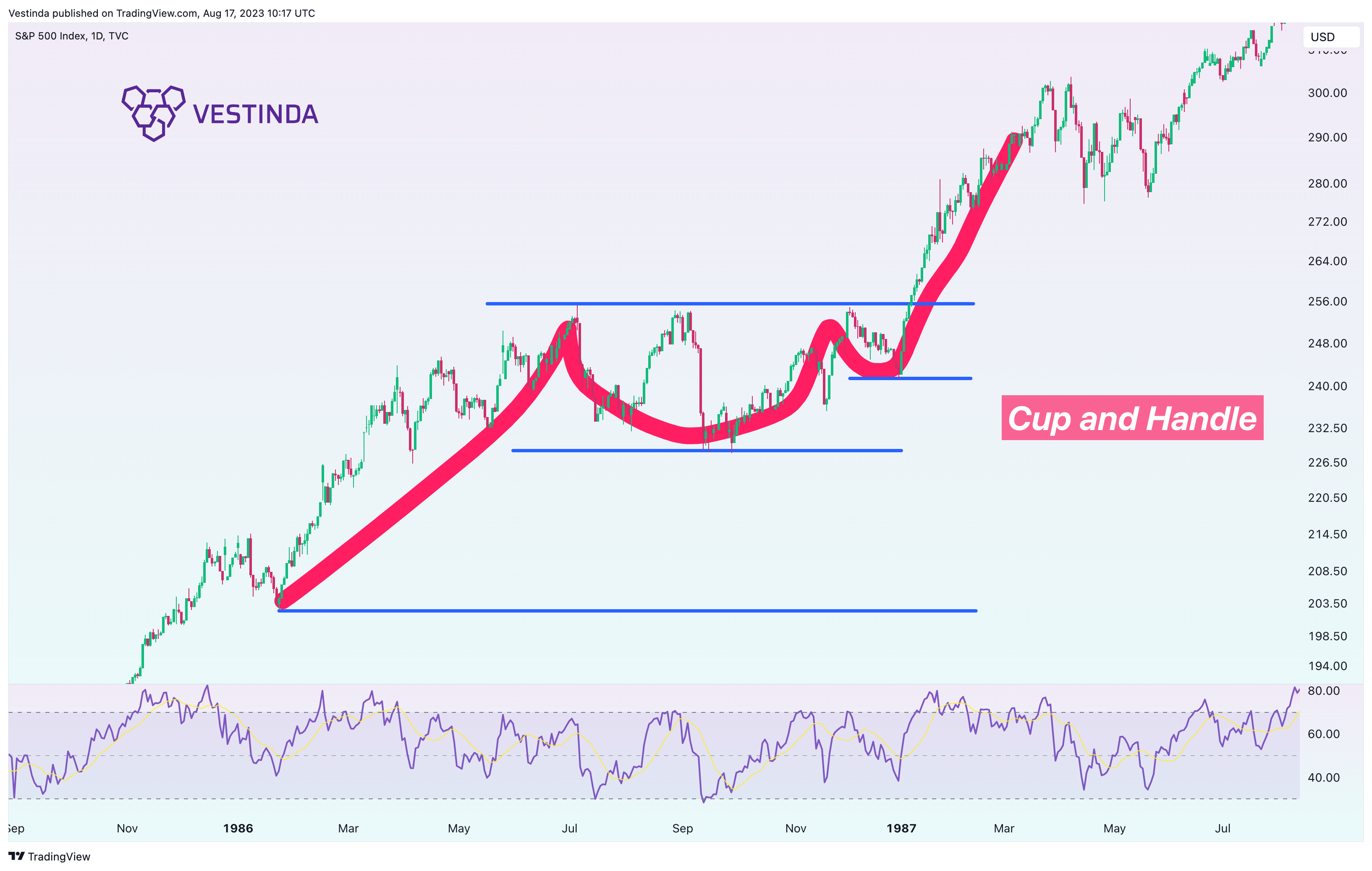 TVC:SPX Chart Image by Vestinda
