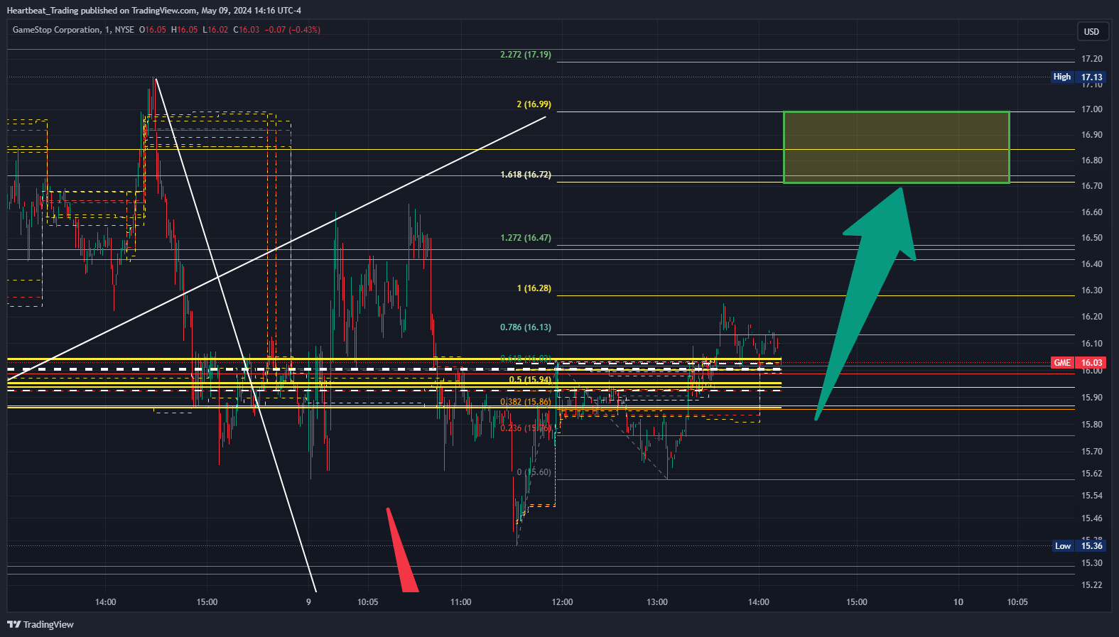 BATS:GME Chart Image by Heartbeat_Trading