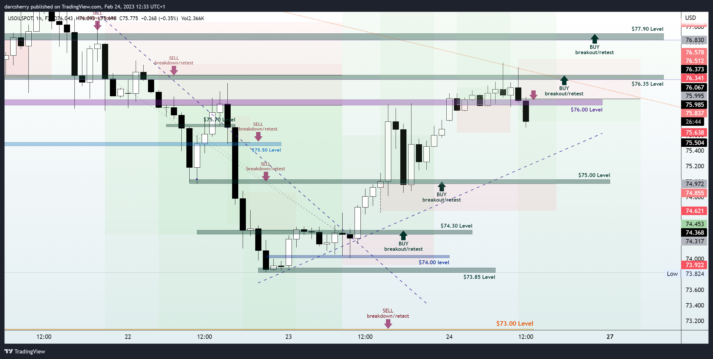 FX:USOILSPOT Chart Image by darcsherry