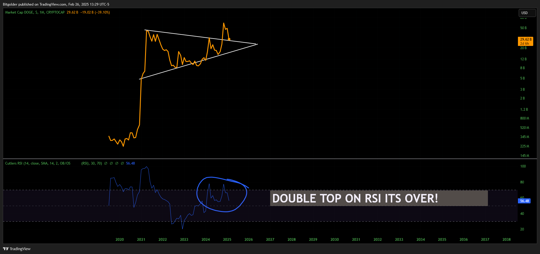 CRYPTOCAP:DOGE Chart Image by Bitgolder