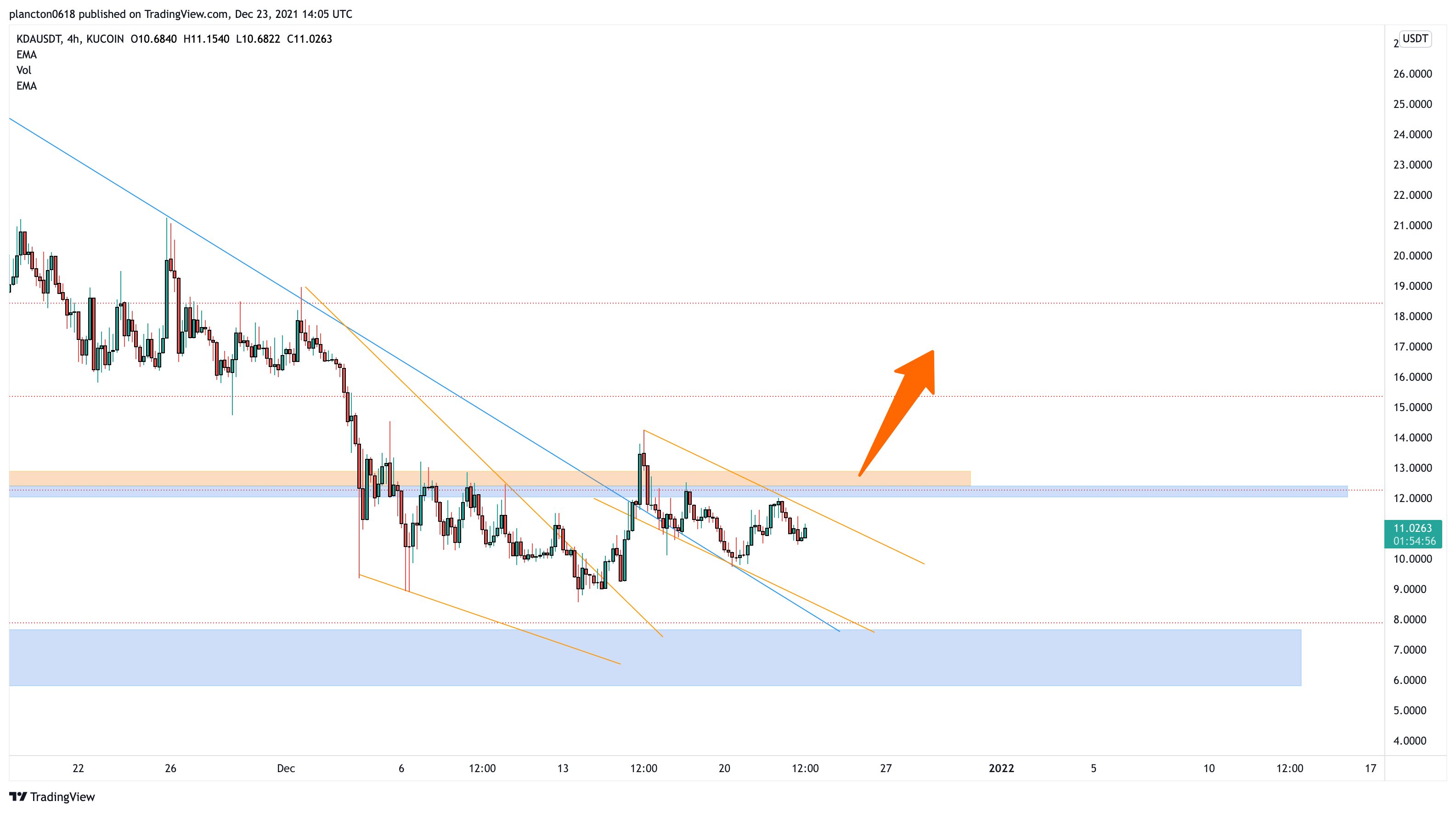 KUCOIN:KDAUSDT Chart Image by InkyGrip