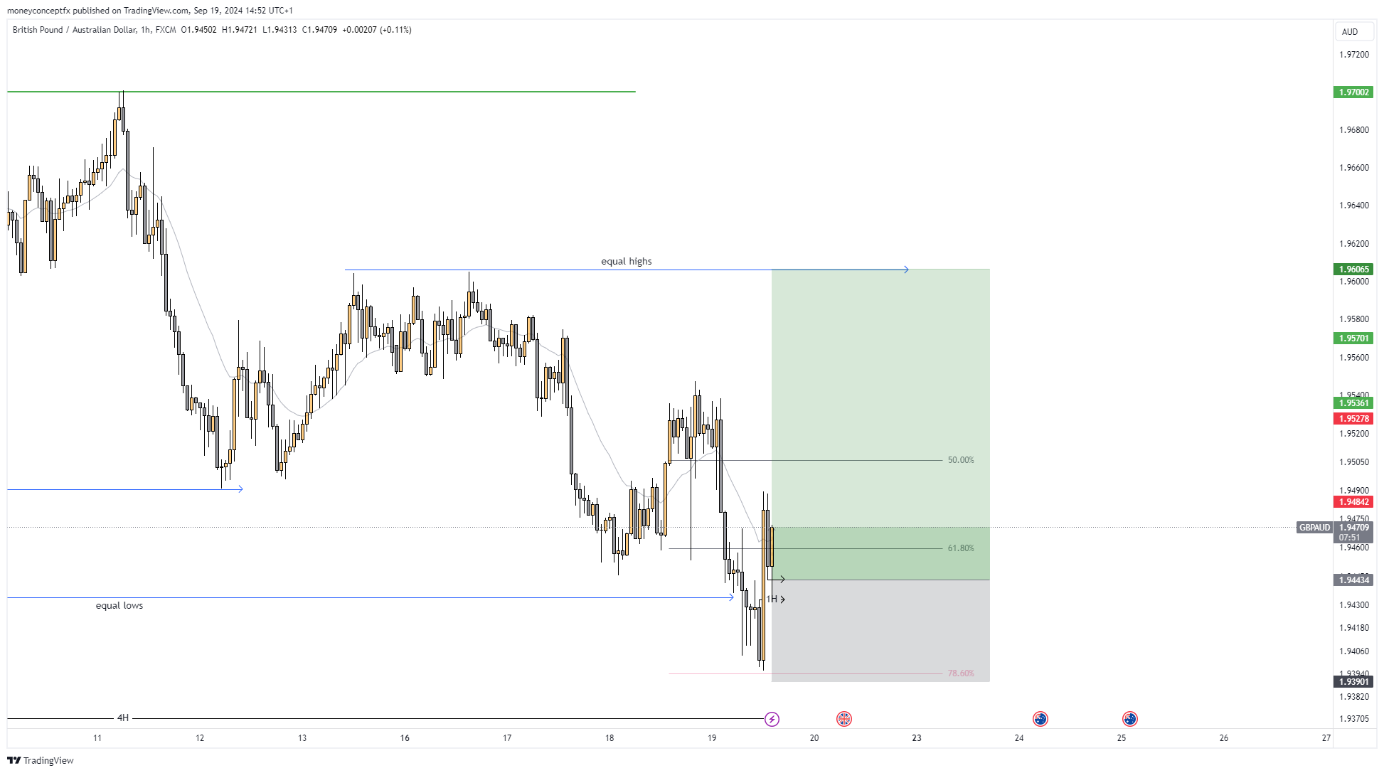 FX:GBPAUD Chart Image by moneyconceptfx