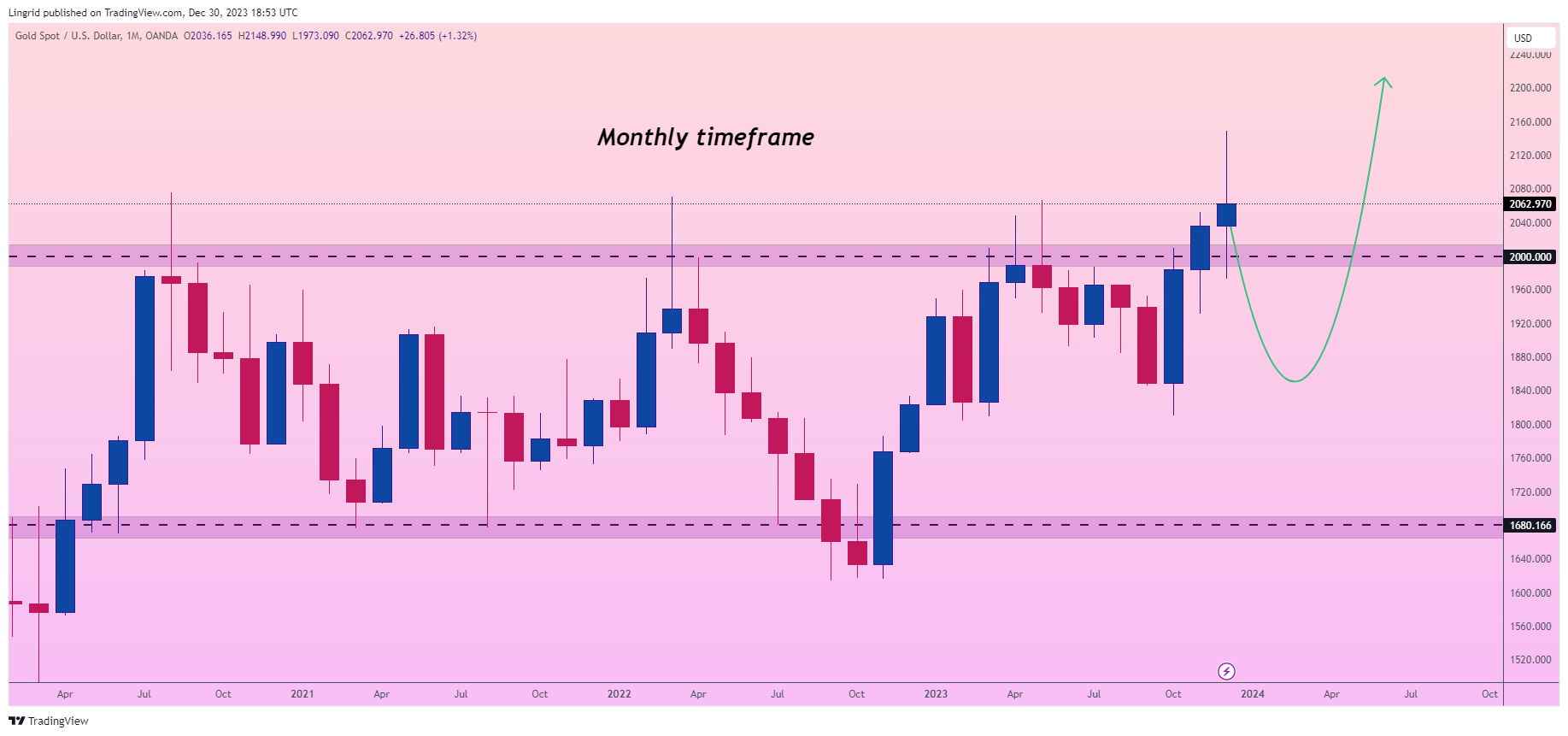 OANDA:XAUUSD Chart Image by Lingrid