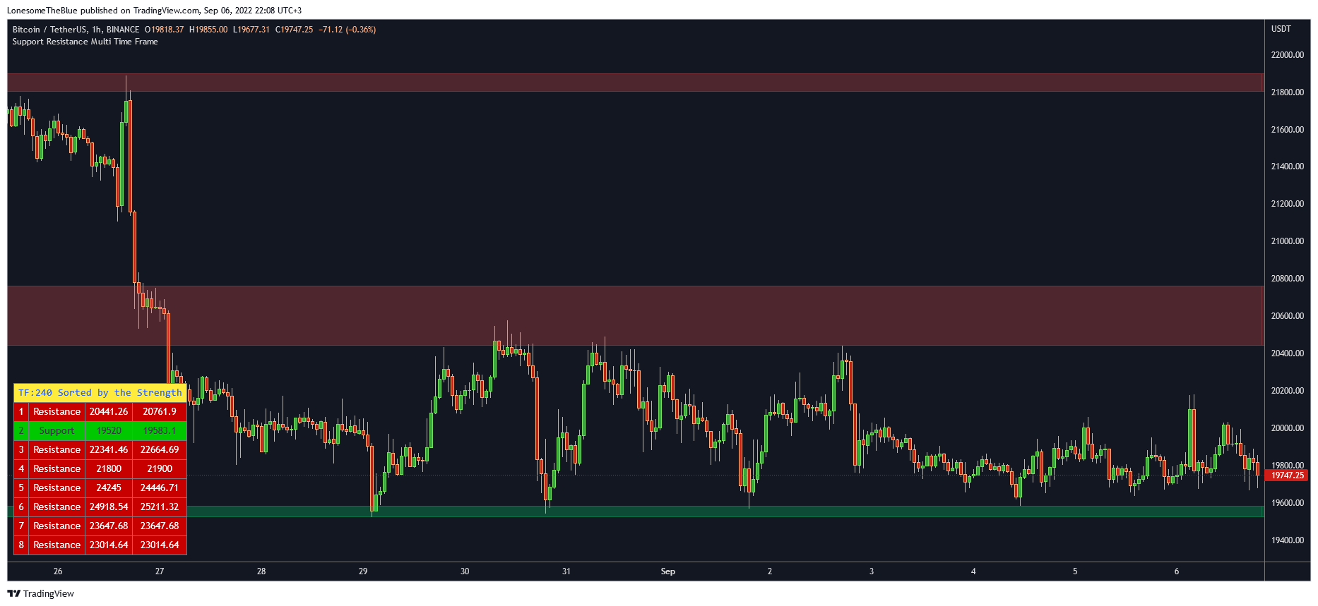 BINANCE:BTCUSDT Chart Image by LonesomeTheBlue