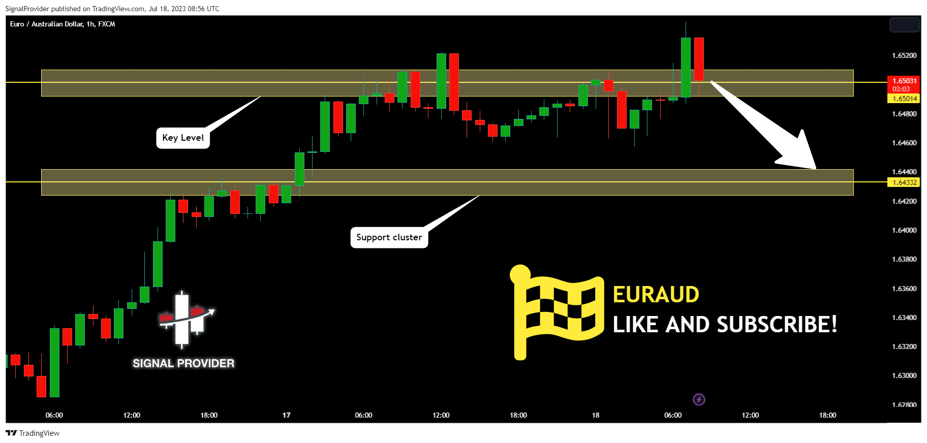 FX:EURAUD Chart Image by SignalProvider