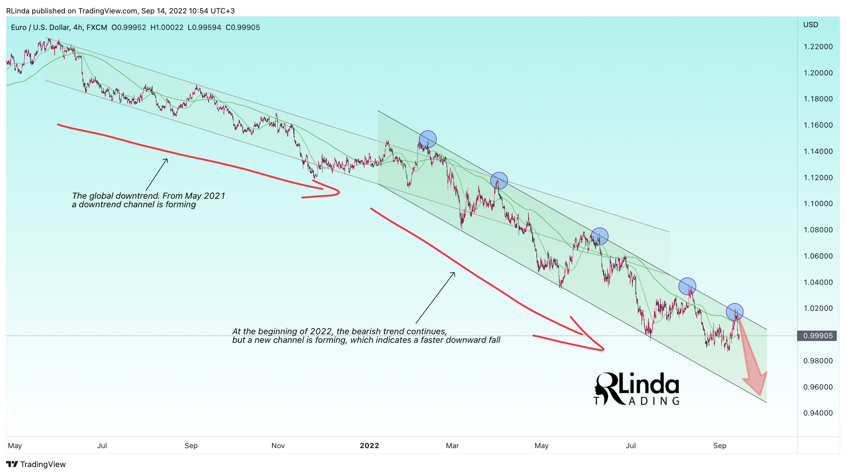 FX:EURUSD Chart Image by RLinda