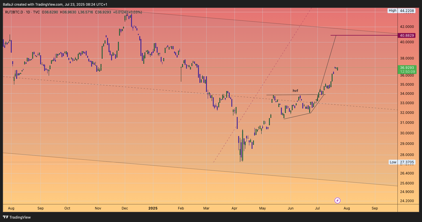 TVC:RUT/CRYPTOCAP:BTC.D Chart Image by BallaJi