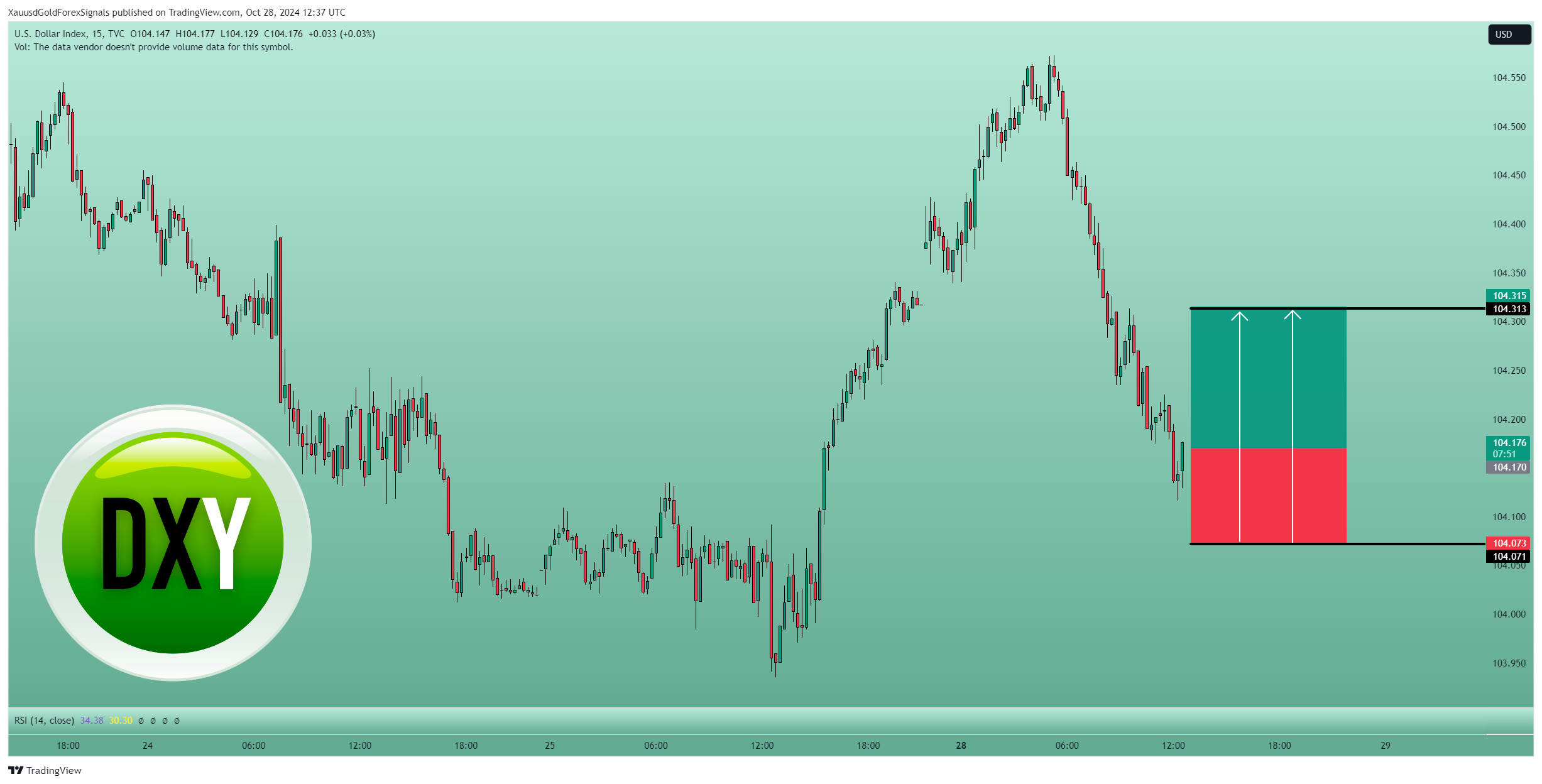 TVC:DXY Chart Image by XauusdGoldForexSignals