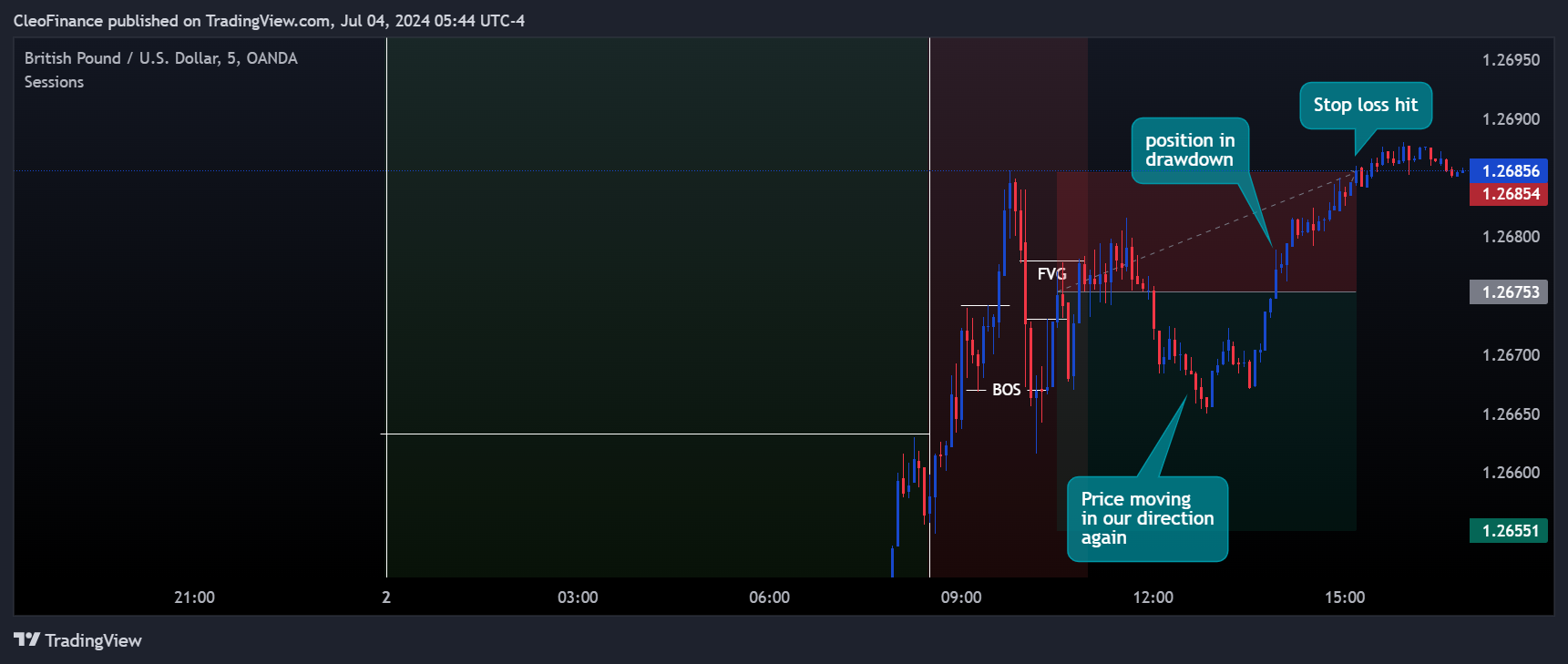 OANDA:GBPUSD Chart Image by CleoFinance