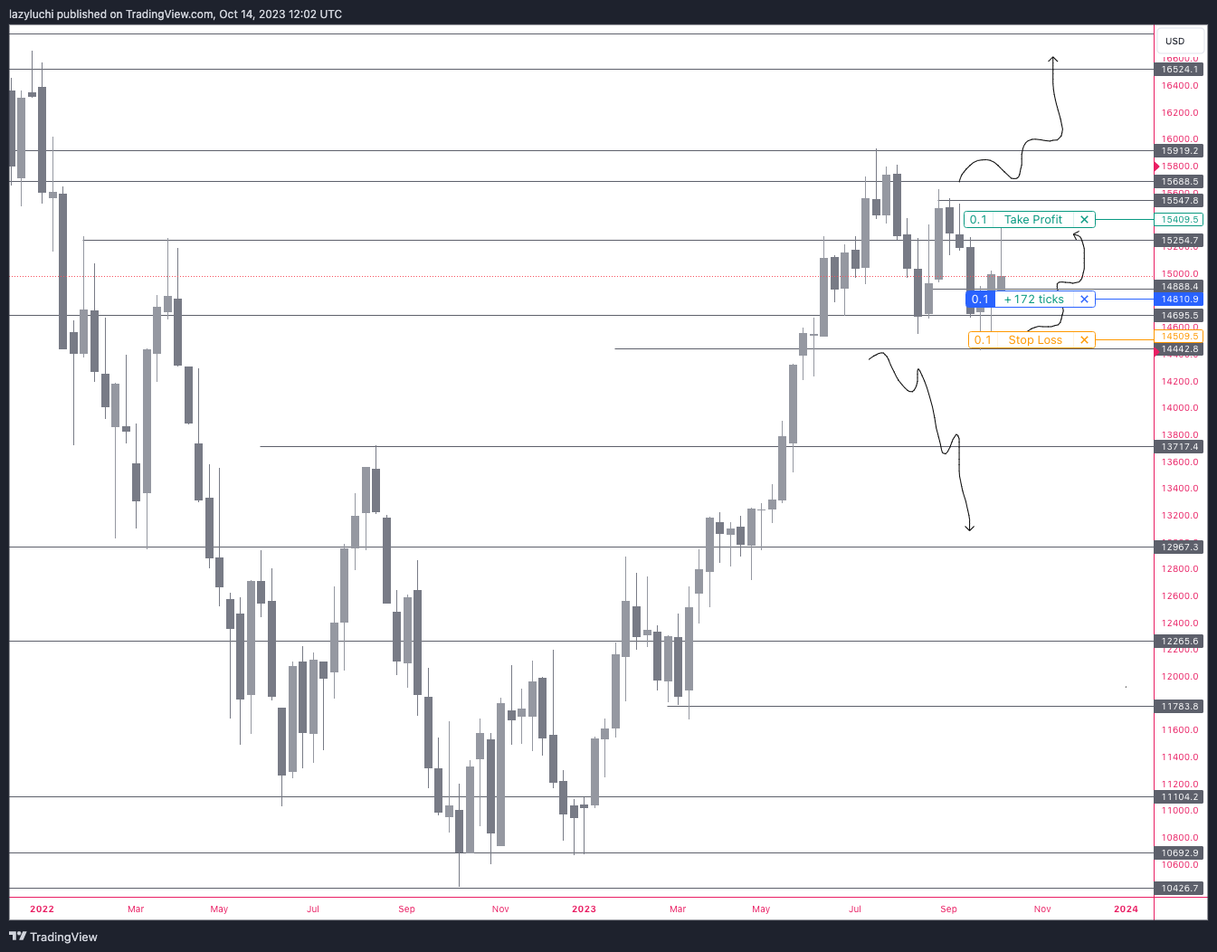 PEPPERSTONE:NAS100 Chart Image by lazyluchi