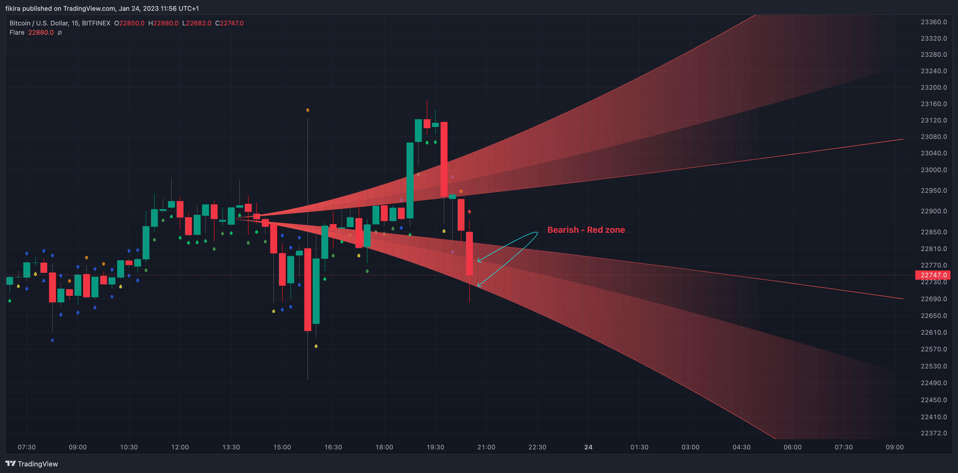 BITFINEX:BTCUSD Chart Image by fikira