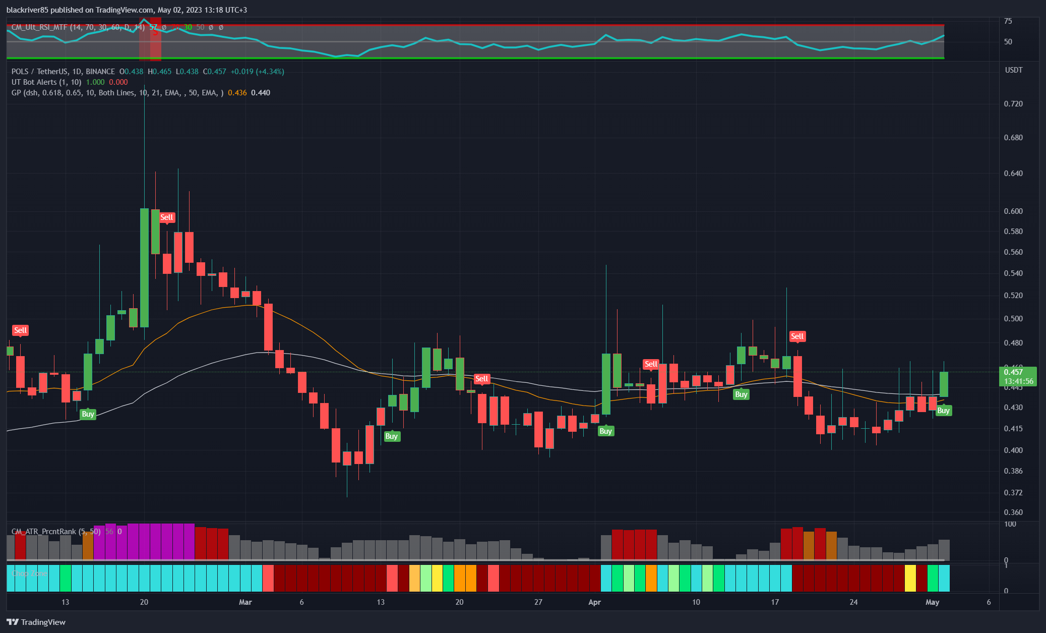 BINANCE:POLSUSDT Chart Image by blackriver85