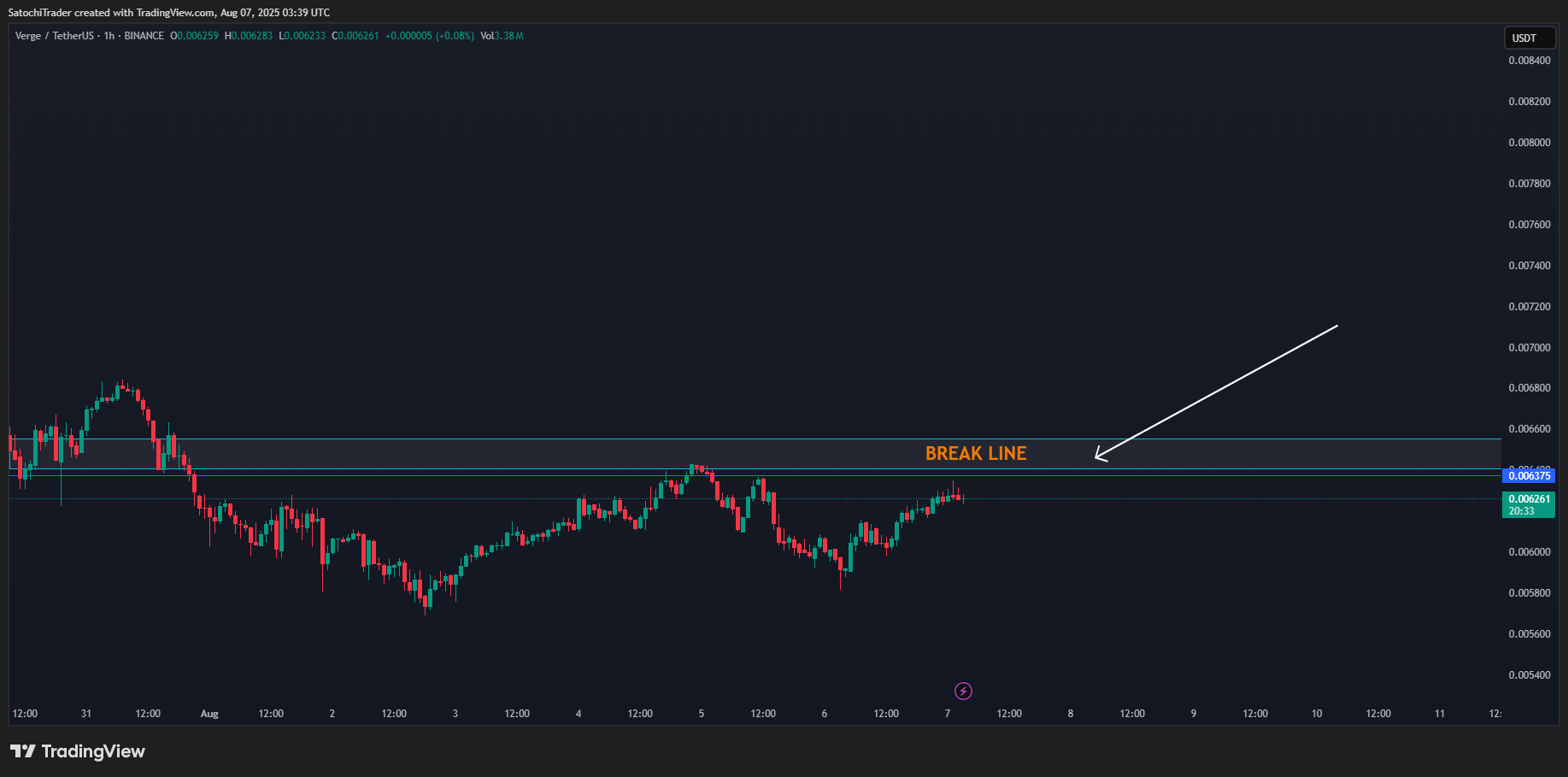 BINANCE:XVGUSDT Chart Image by SatochiTrader