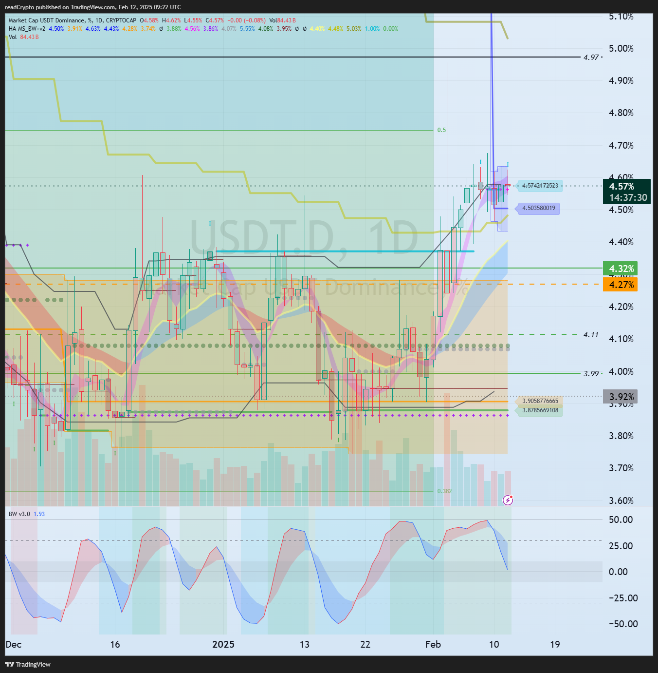 CRYPTOCAP:USDT.D Chart Image by readCrypto