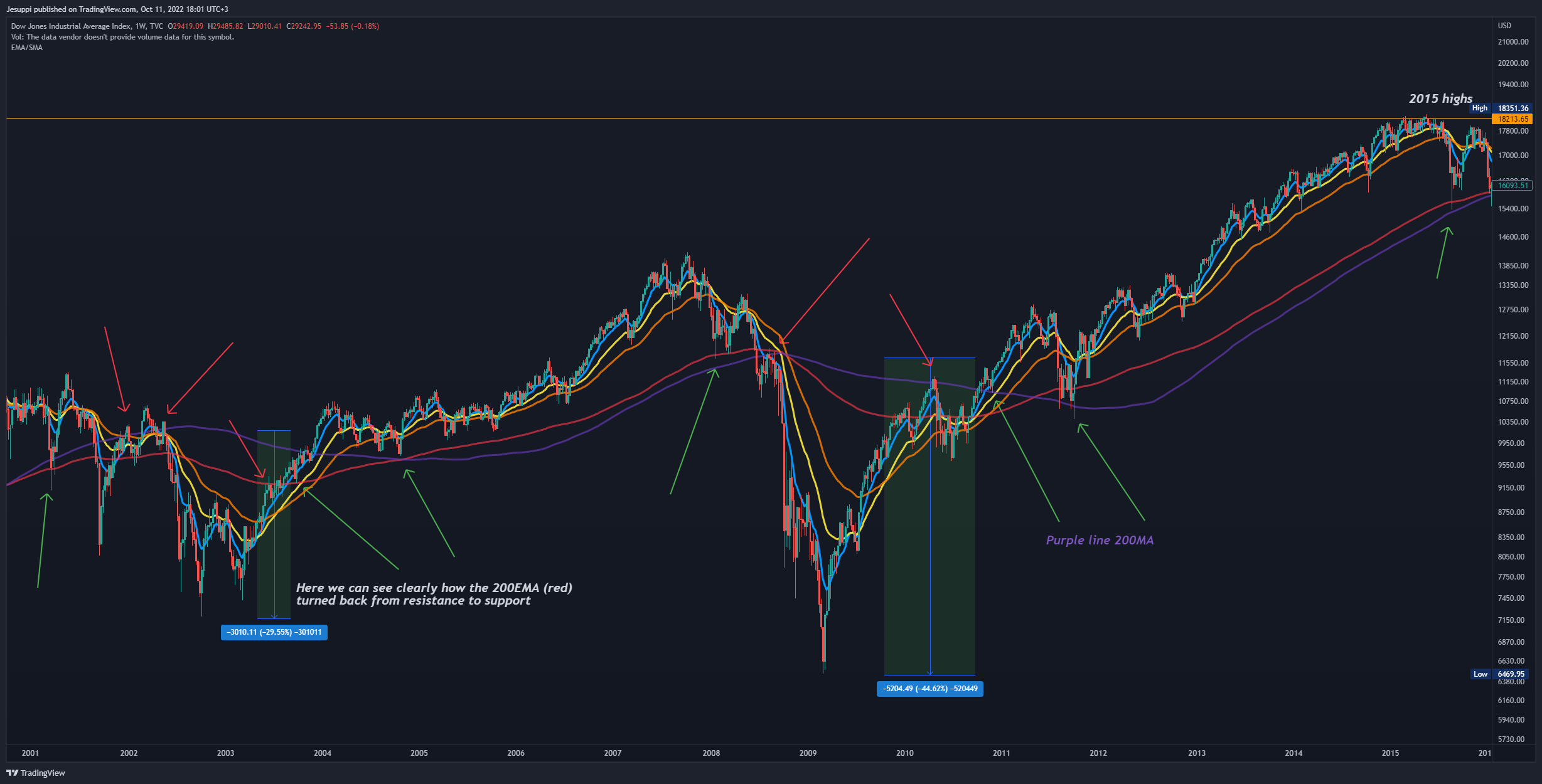 TVC:DJI Chart Image by PalenTrade