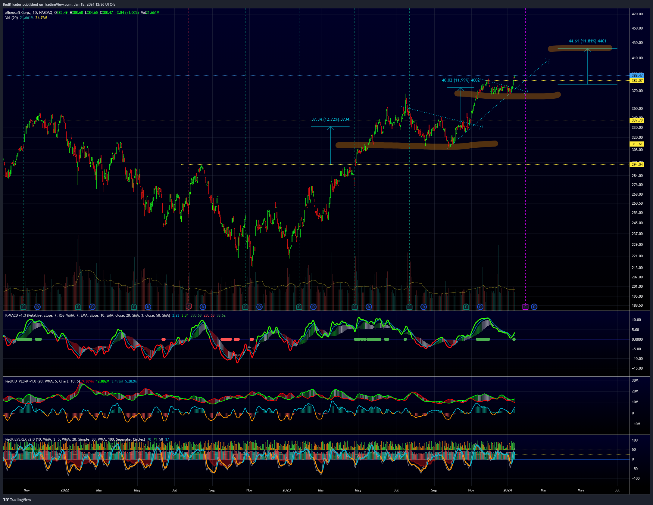 NASDAQ:MSFT Chart Image by RedKTrader