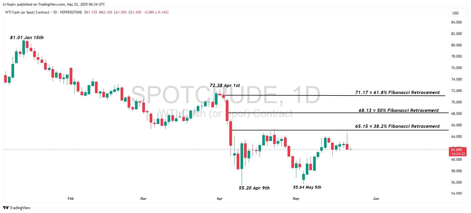 PEPPERSTONE:SPOTCRUDE Chart Image by tv1lsqiw