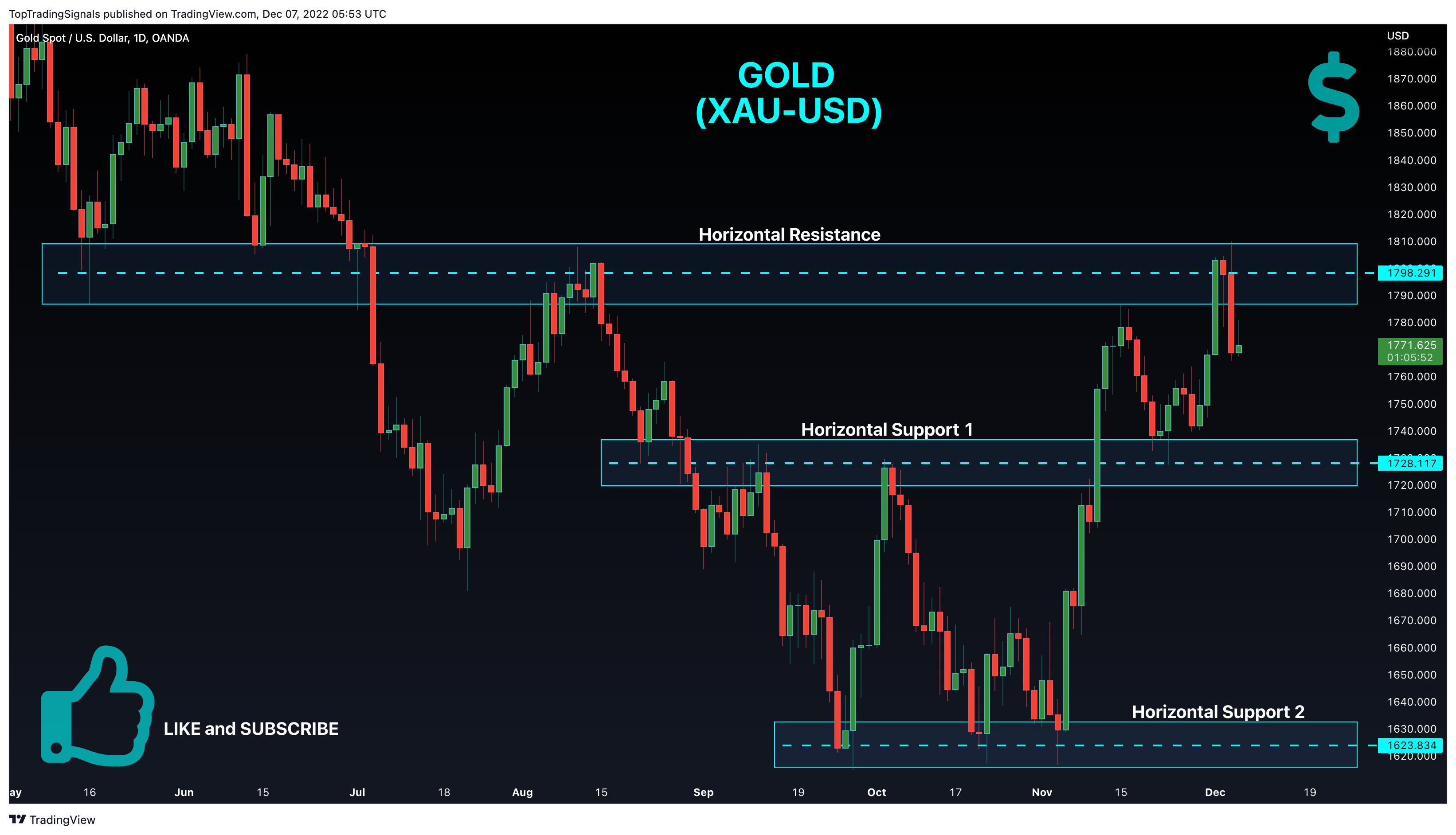 OANDA:XAUUSD Chart Image by TopTradingSignals