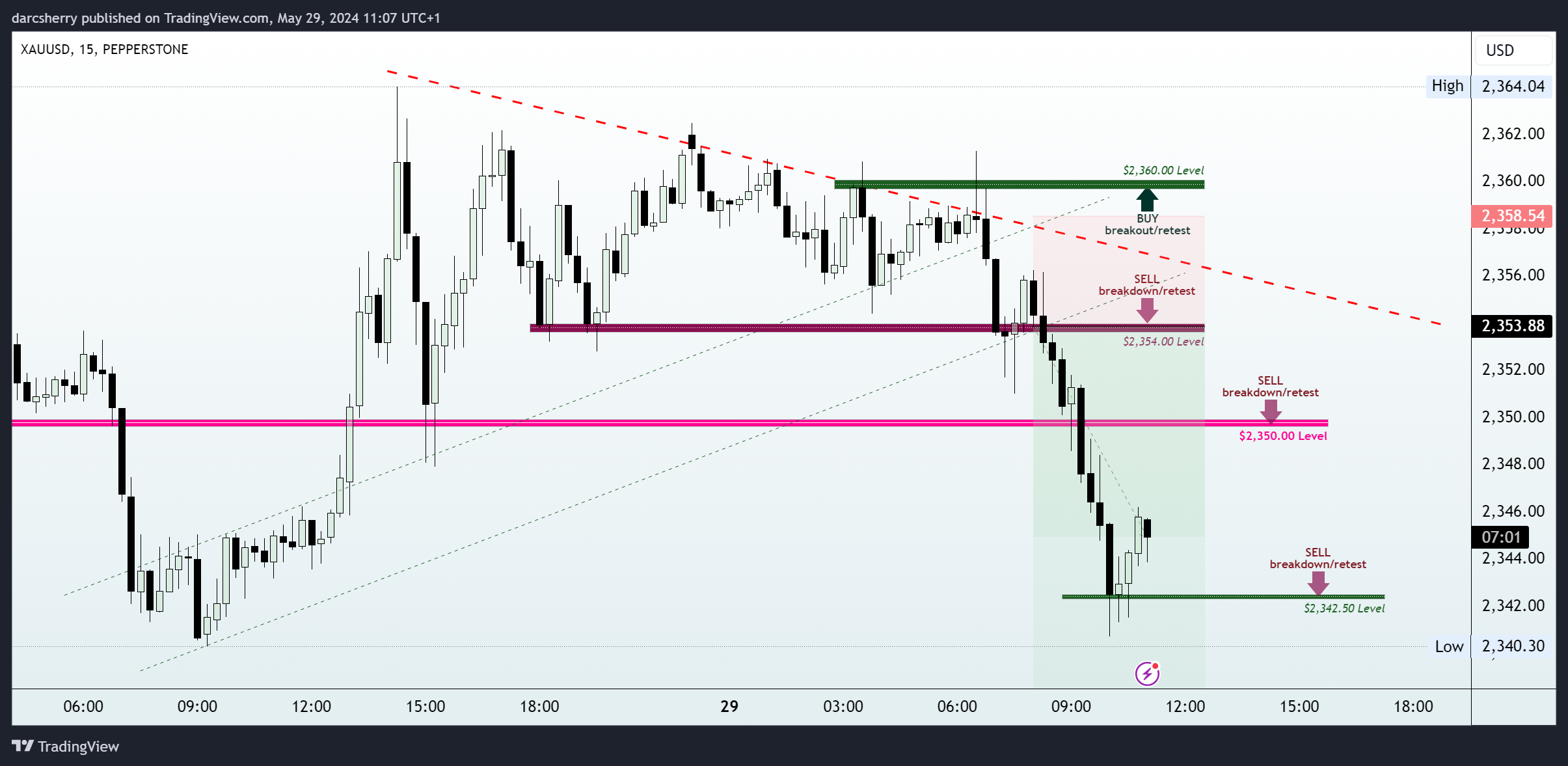 PEPPERSTONE:XAUUSD Chart Image by darcsherry