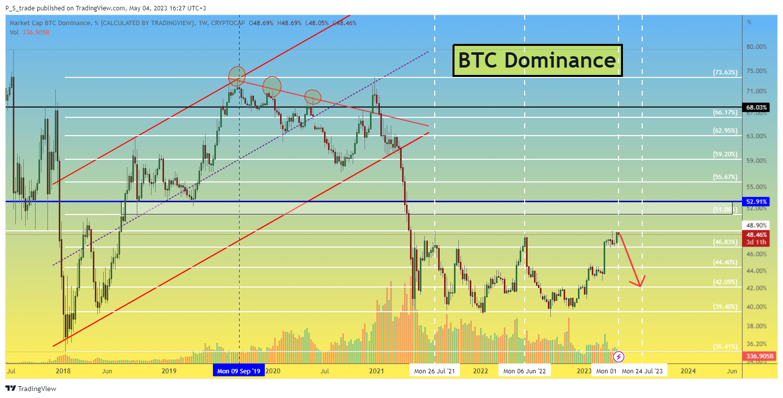 CRYPTOCAP:BTC.D Chart Image by P_S_trade