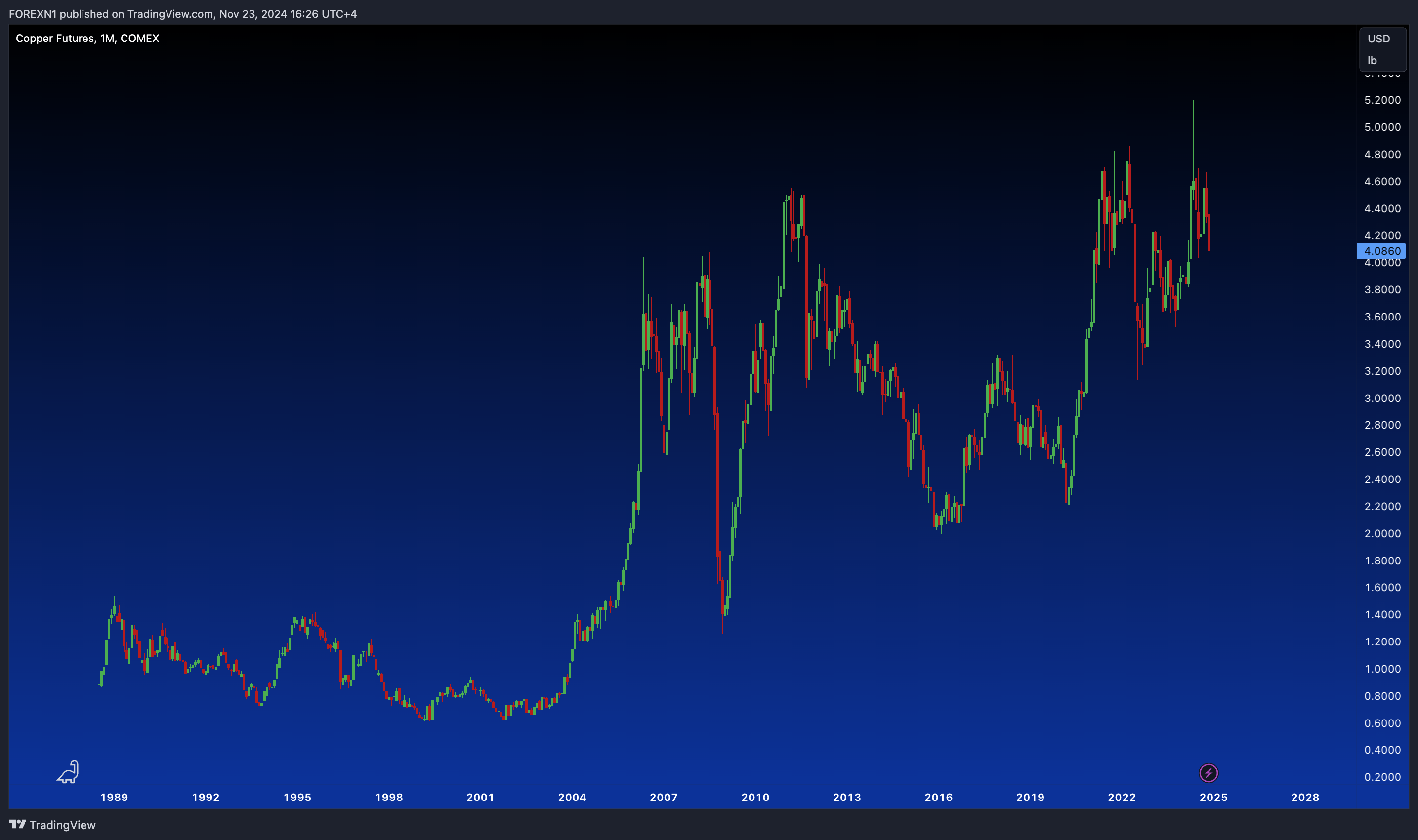 COMEX:HG1! Chart Image by FOREXN1