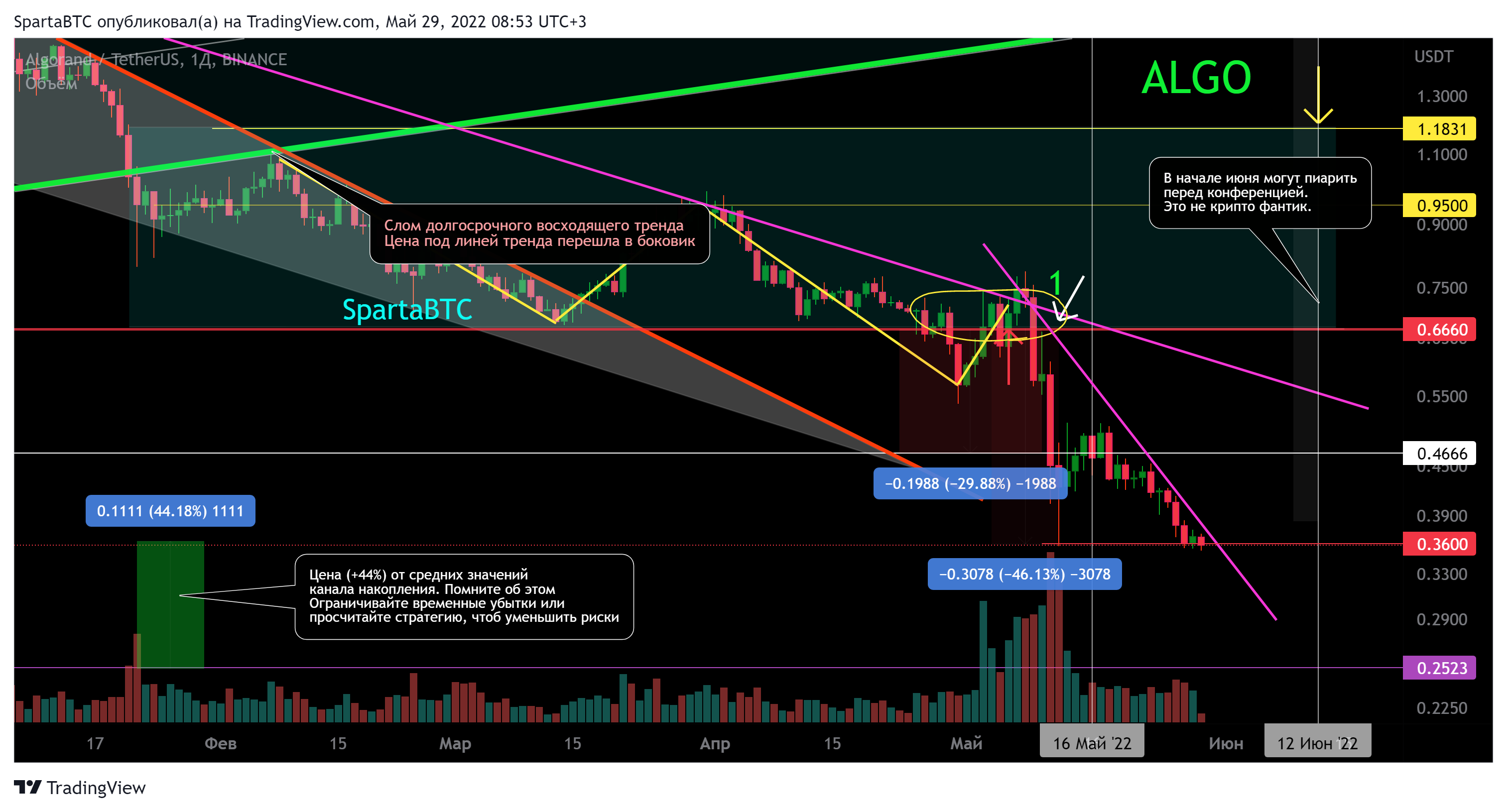 BINANCE:ALGOUSDT Chart Image by SpartaBTC