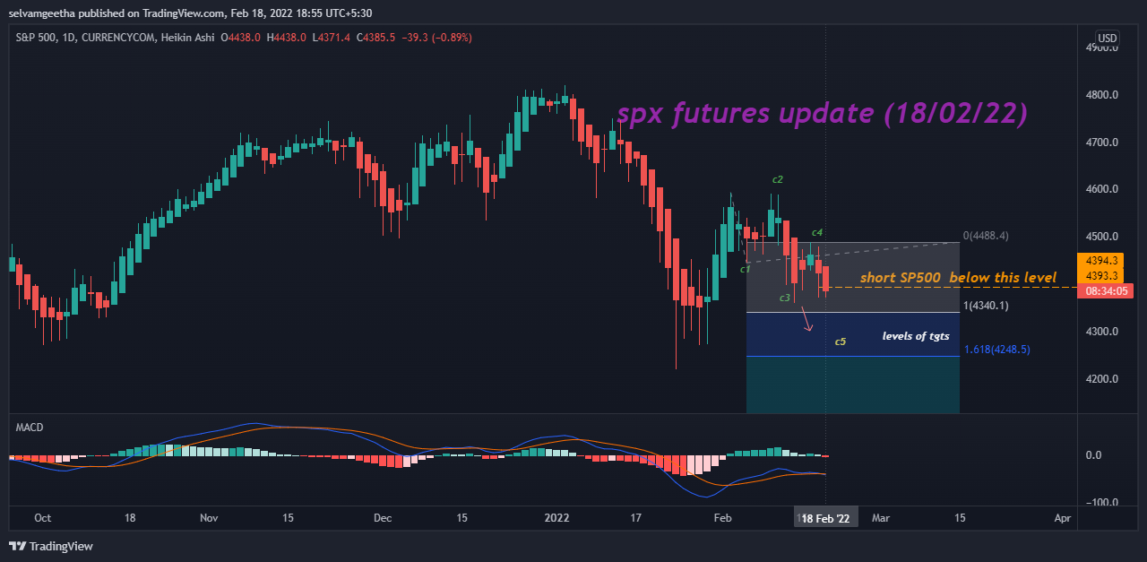 CURRENCYCOM:US500 Chart Image by selvamB