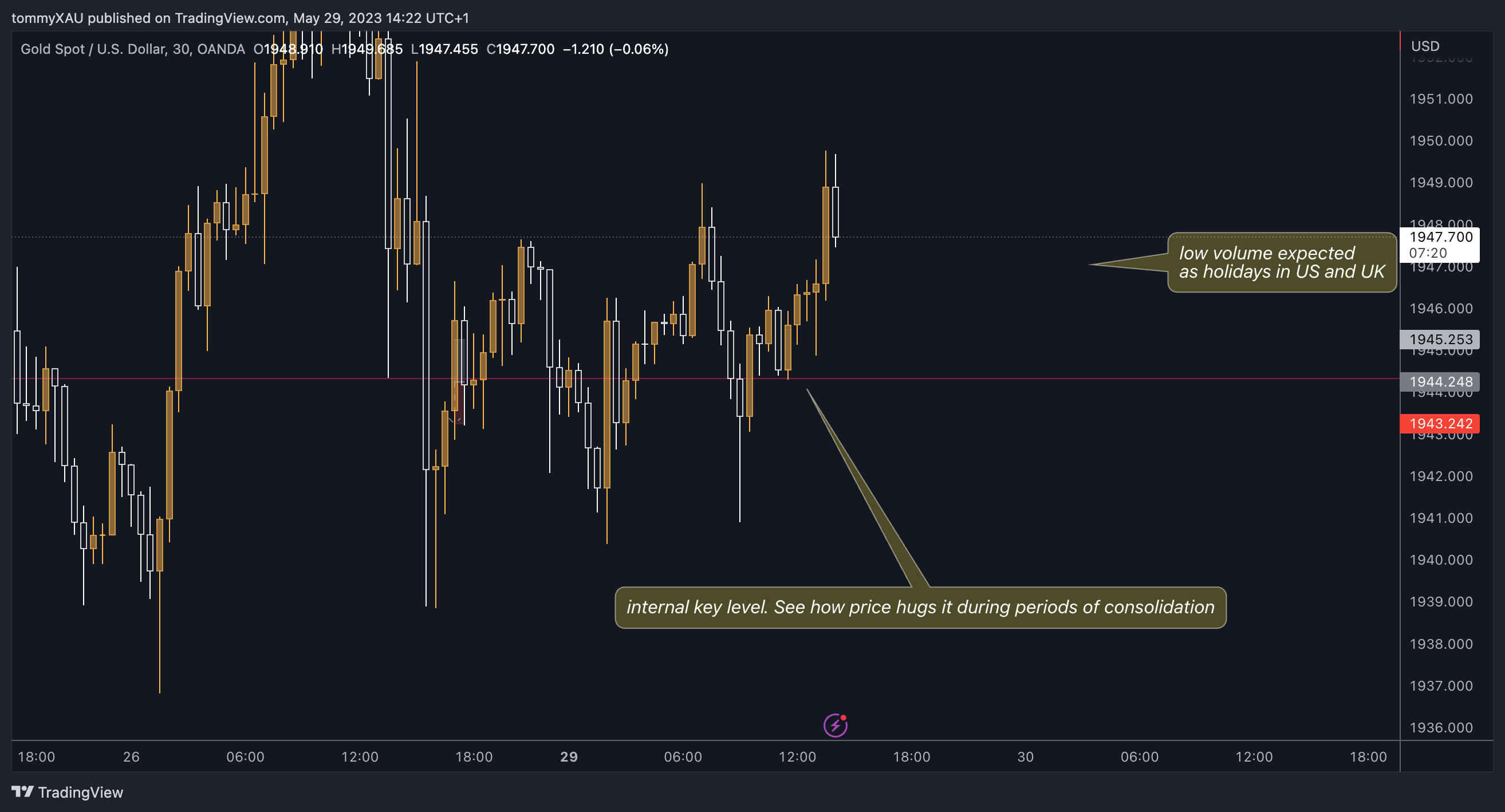 OANDA:XAUUSD Chart Image by tommyXAU