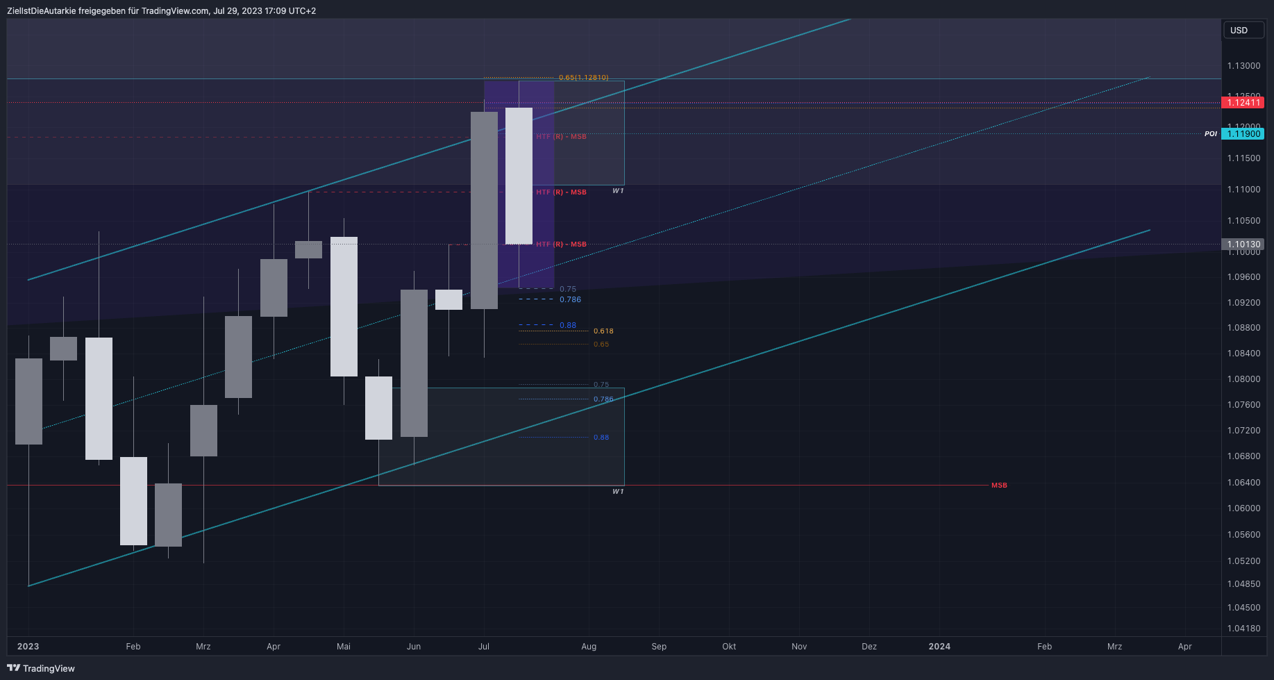 FX:EURUSD Chart Image by ZielIstDieAutarkie